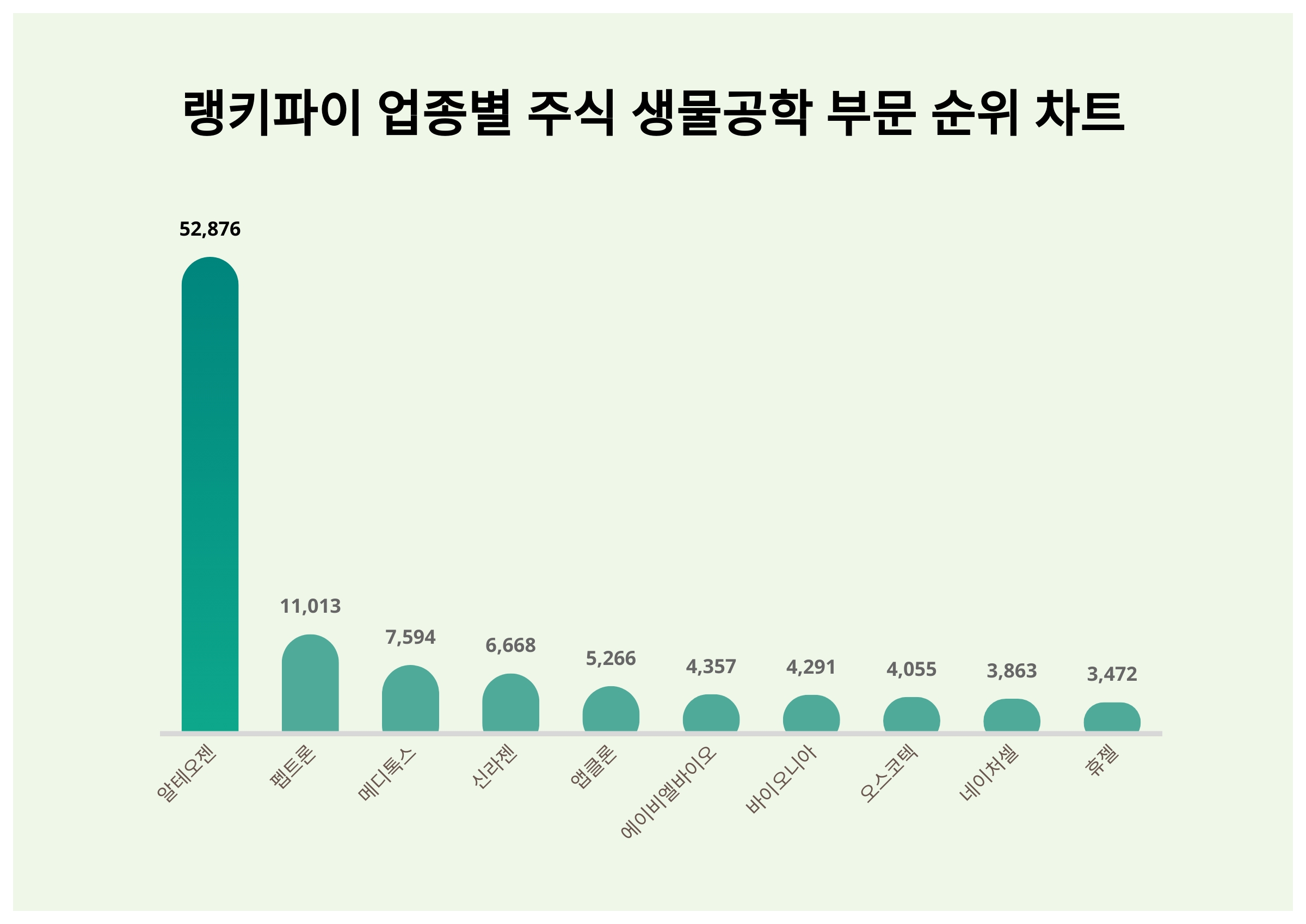 1위 알테오젠 주가·2위 펩트론 주가·3위 메디톡스 주가, 3월 1주차 업종별 주식 생물공학 부문 트렌드지수 순위는? < 데이터 <  데이터 < 기사본문 - 스타데일리뉴스