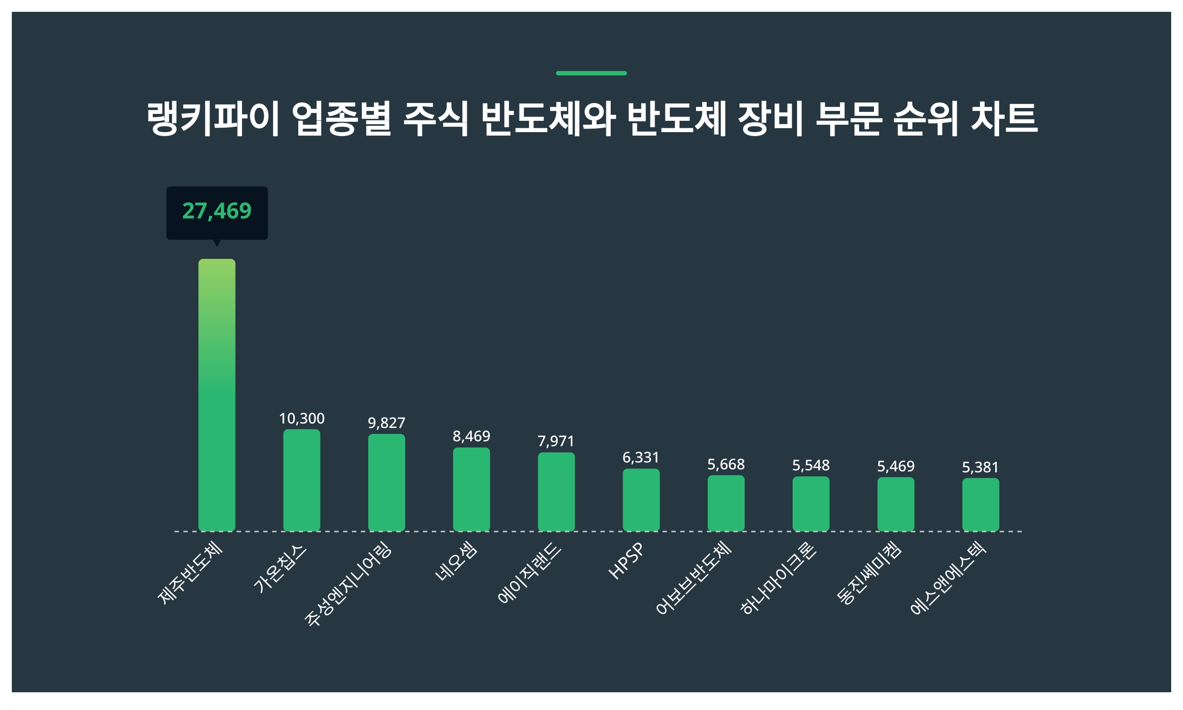 1위 제주반도체 주가·2위 가온칩스 주가·3위 주성엔지니어링 주가, 3월 1주차 업종별 주식 반도체와 반도체 장비 부문 트렌드지수  순위는? < 데이터 < 데이터 < 기사본문 - 스타데일리뉴스