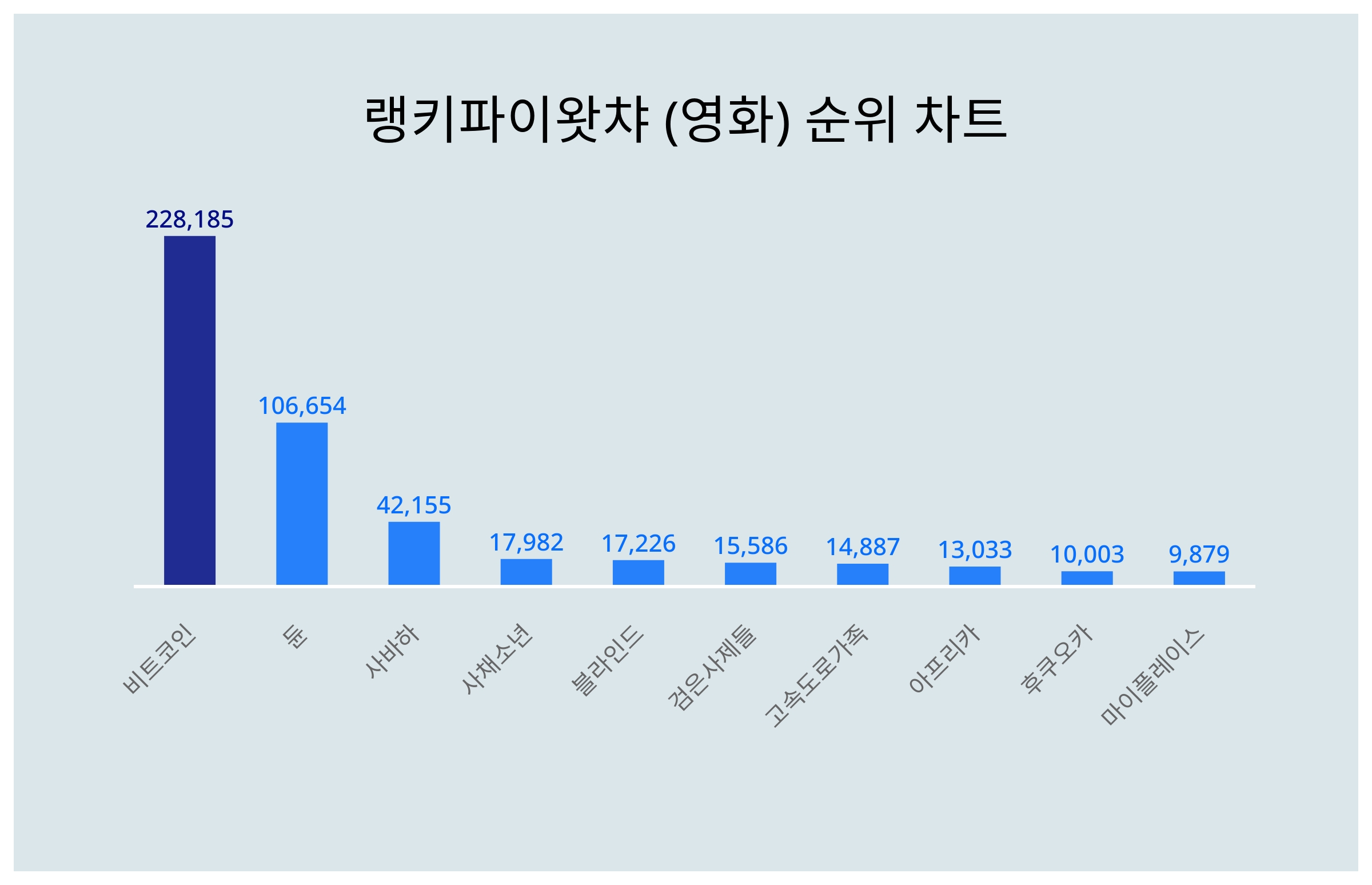 1위 비트코인·2위 듄·3위 사바하, 2024년 3월 1주차 왓챠 (영화) 트렌드지수 순위 결과 < 데이터 < 데이터 < 기사본문 -  스타데일리뉴스