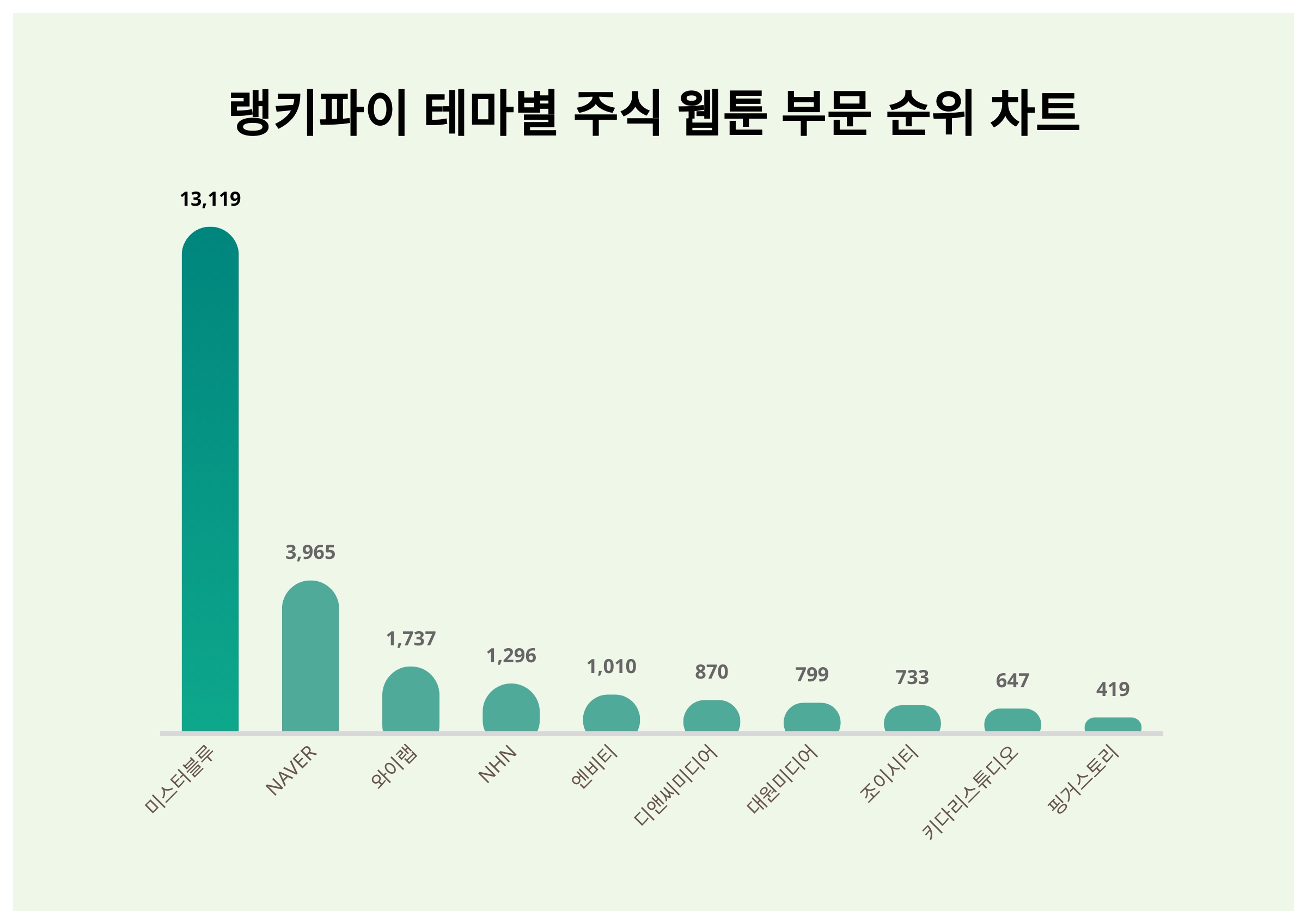 1위 미스터블루 주가·2위 NAVER 주가·3위 와이랩 주가, 3월 1주차 테마별 주식 웹툰 부문 트렌드지수 순위는? < 데이터 <  데이터 < 기사본문 - 스타데일리뉴스