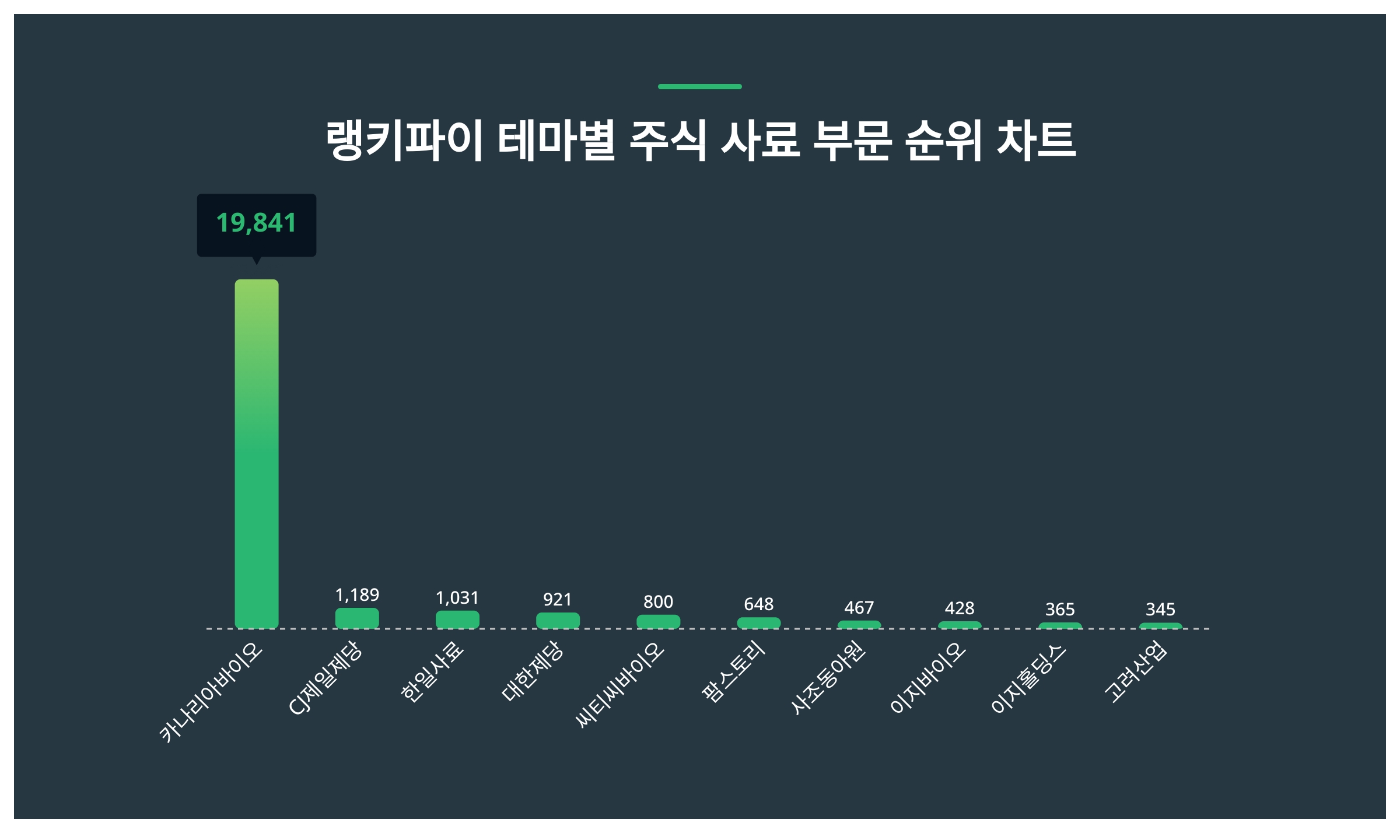1위 카나리아바이오 주가·2위 CJ제일제당 주가·3위 한일사료 주가, 3월 1주차 테마별 주식 사료 부문 트렌드지수 순위는? < 데이터  < 데이터 < 기사본문 - 스타데일리뉴스