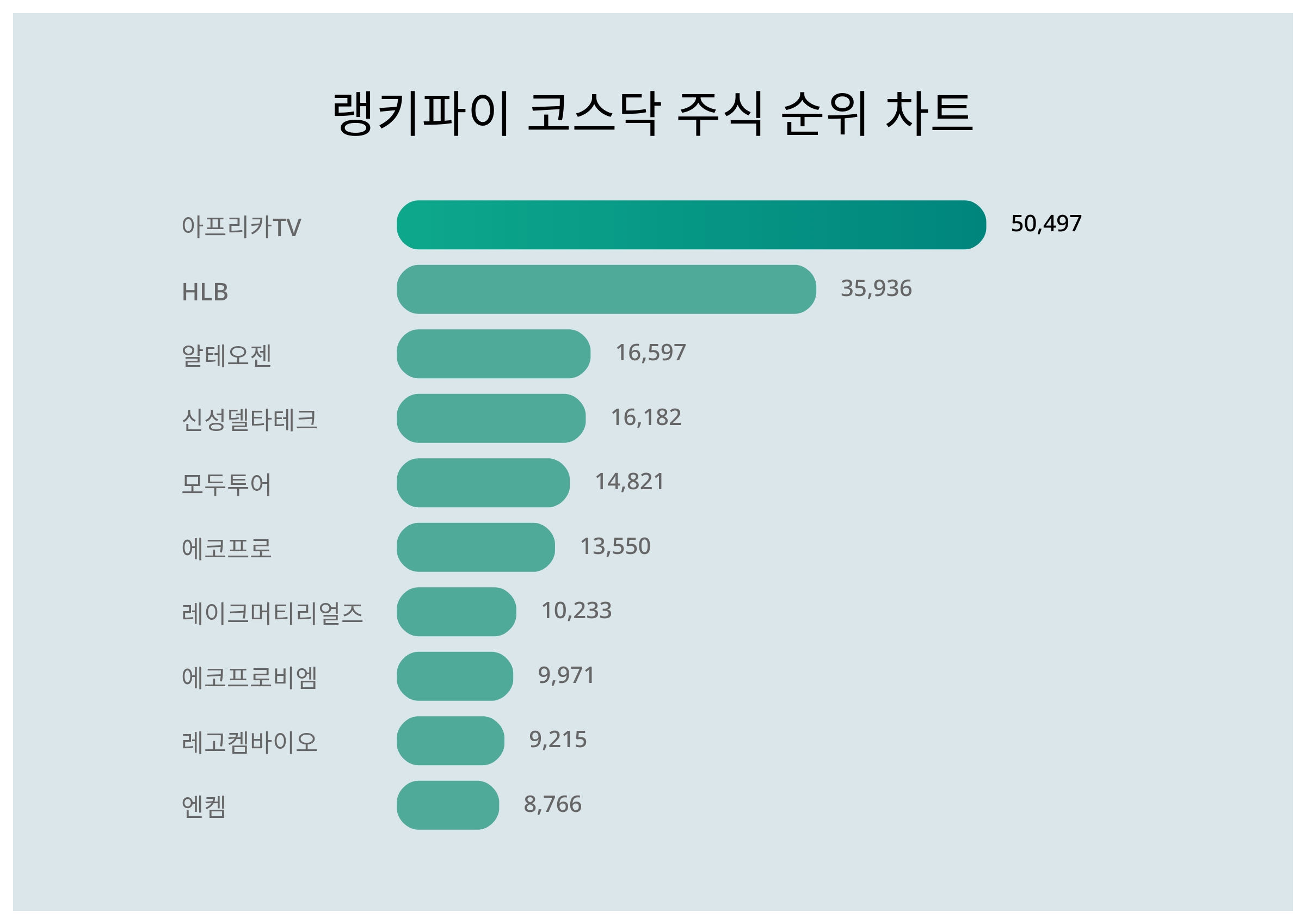3월 11일 코스닥 주식 트렌드지수 순위 1위는 아프리카TV…HLB·알테오젠 뒤이어 < 데이터 < 데이터 < 기사본문 - 스타데일리뉴스