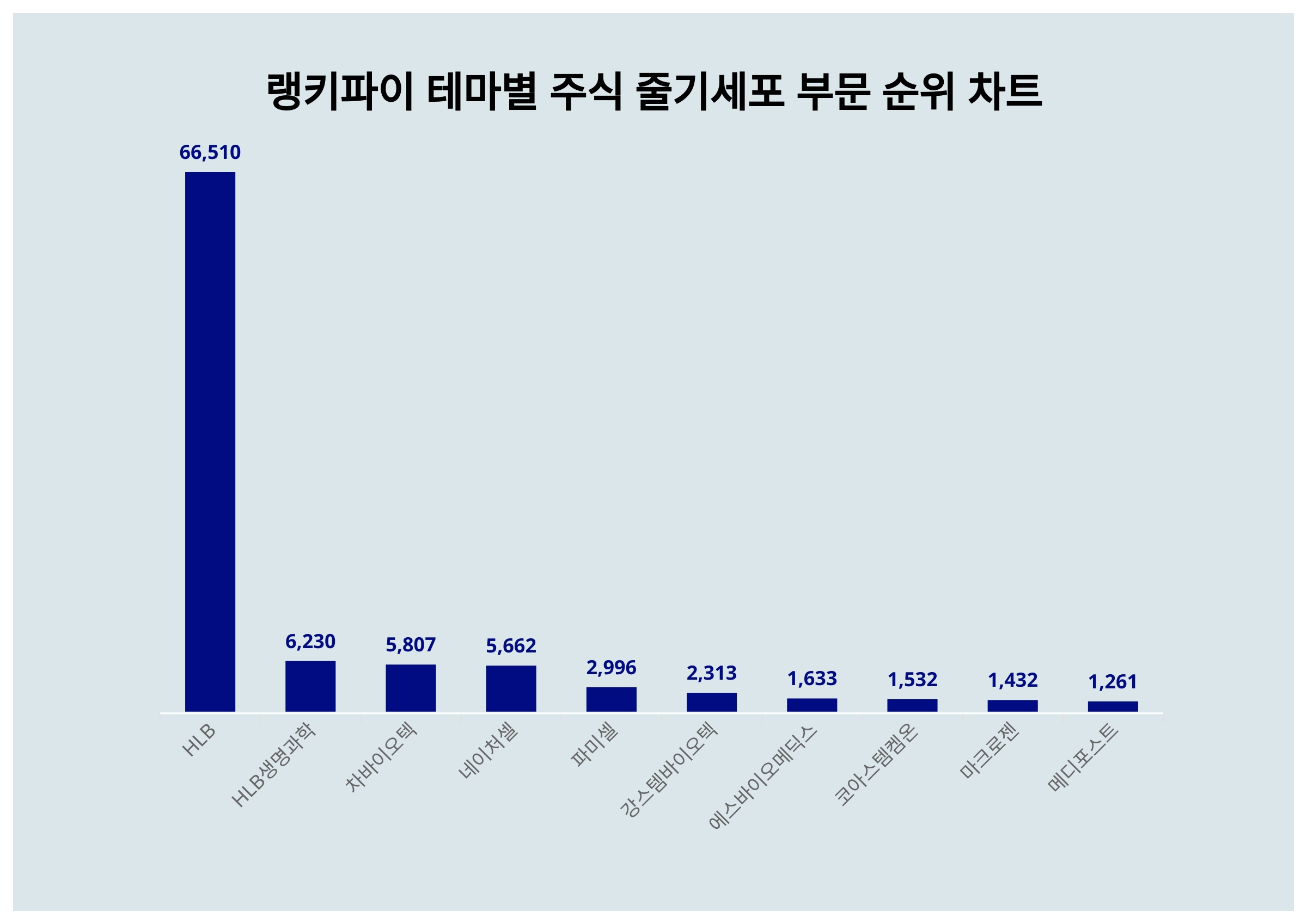1위 HLB 주가·2위 HLB생명과학 주가·3위 차바이오텍 주가, 3월 2주차 테마별 주식 줄기세포 부문 트렌드지수 순위는? < 데이터  < 데이터 < 기사본문 - 스타데일리뉴스