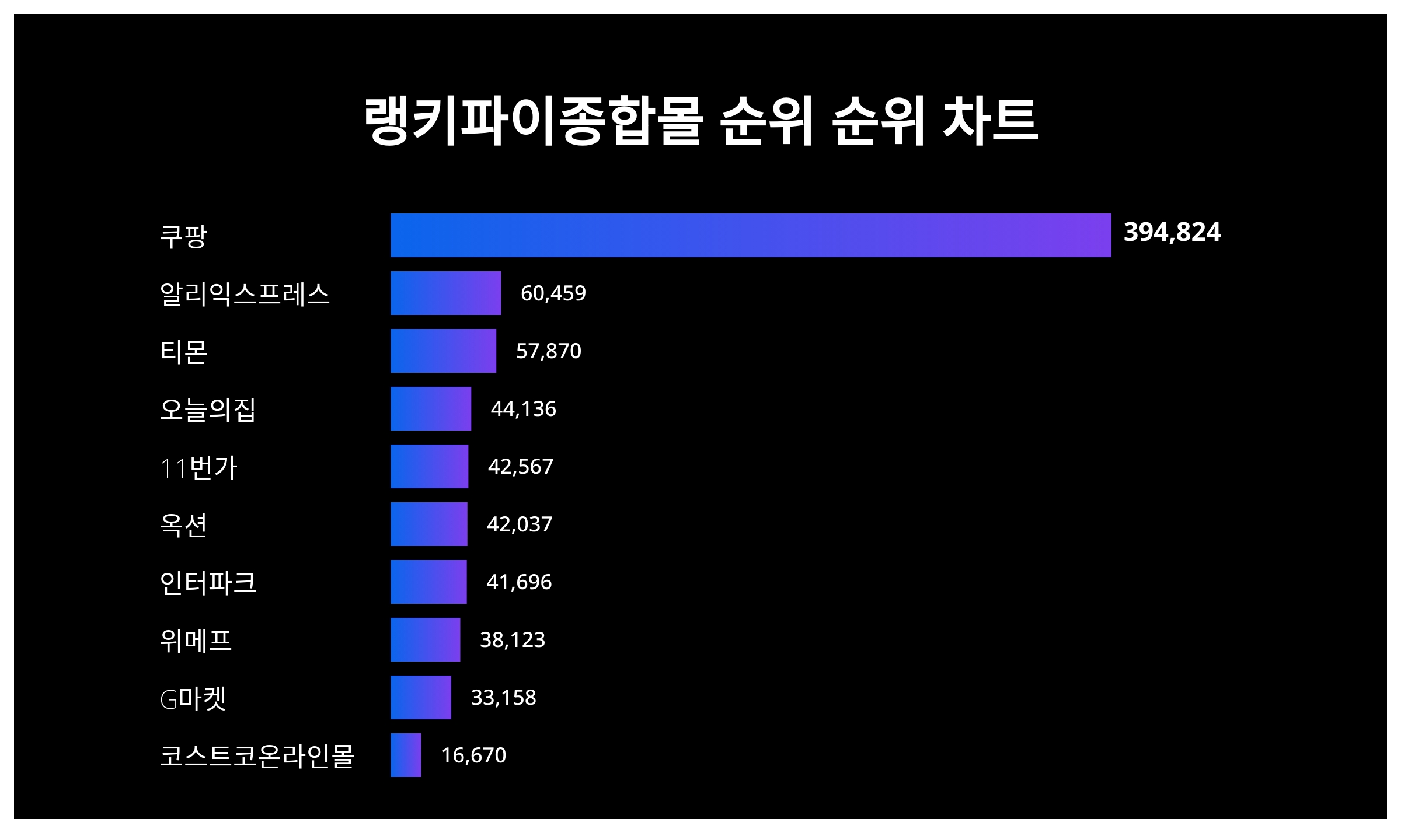 1위 쿠팡·2위 알리익스프레스·3위 티몬, 2024년 3월 2주차 종합몰 순위 트렌드지수 순위 결과 < 데이터 < 데이터 < 기사본문  - 스타데일리뉴스