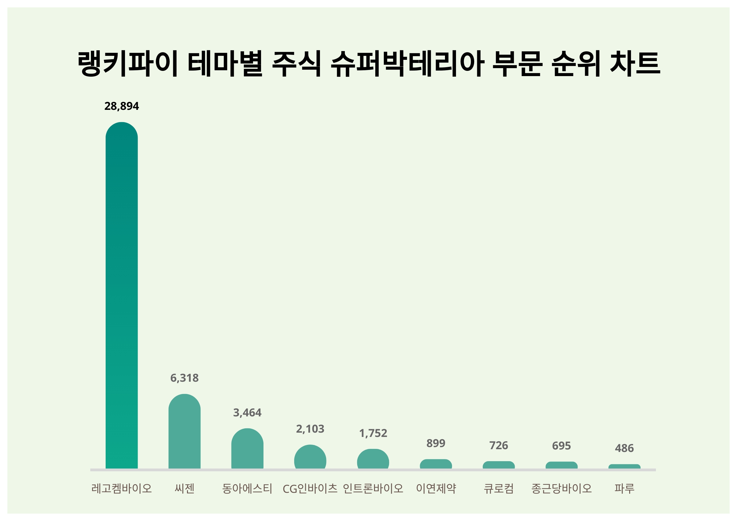 1위 레고켐바이오 주가·2위 씨젠 주가·3위 동아에스티 주가, 3월 2주차 테마별 주식 슈퍼박테리아 부문 트렌드지수 순위는? < 데이터  < 데이터 < 기사본문 - 스타데일리뉴스