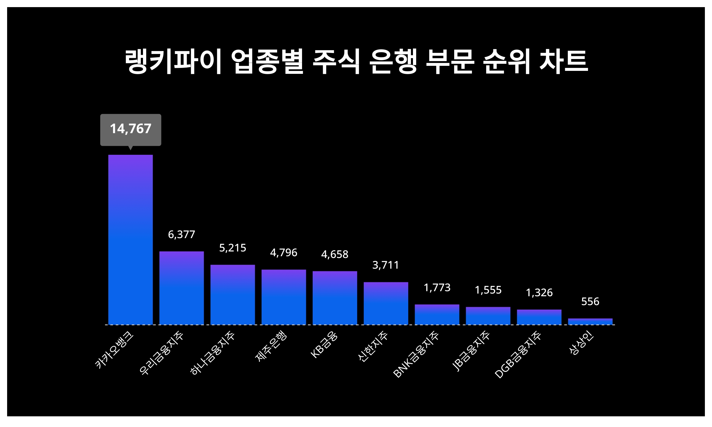 1위 카카오뱅크 주가·2위 우리금융지주 주가·3위 하나금융지주 주가, 3월 2주차 업종별 주식 은행 부문 트렌드지수 순위는? < 데이터  < 데이터 < 기사본문 - 스타데일리뉴스