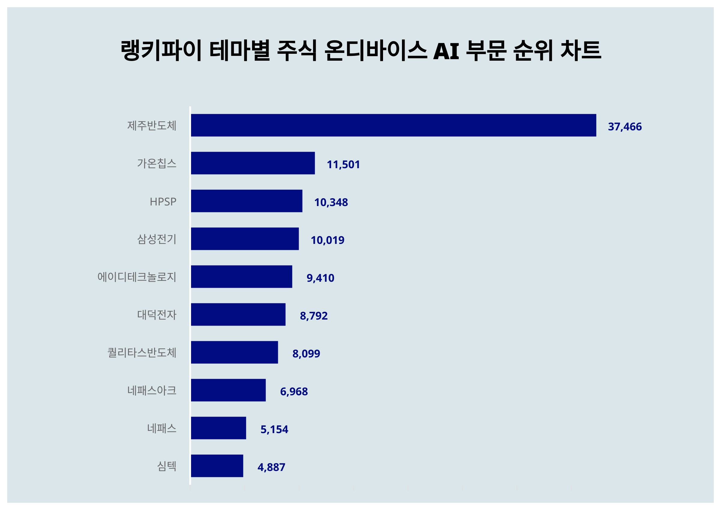 1위 제주반도체 주가·2위 가온칩스 주가·3위 HPSP 주가, 3월 2주차 테마별 주식 온디바이스 AI 부문 트렌드지수 순위는? <  데이터 < 데이터 < 기사본문 - 스타데일리뉴스
