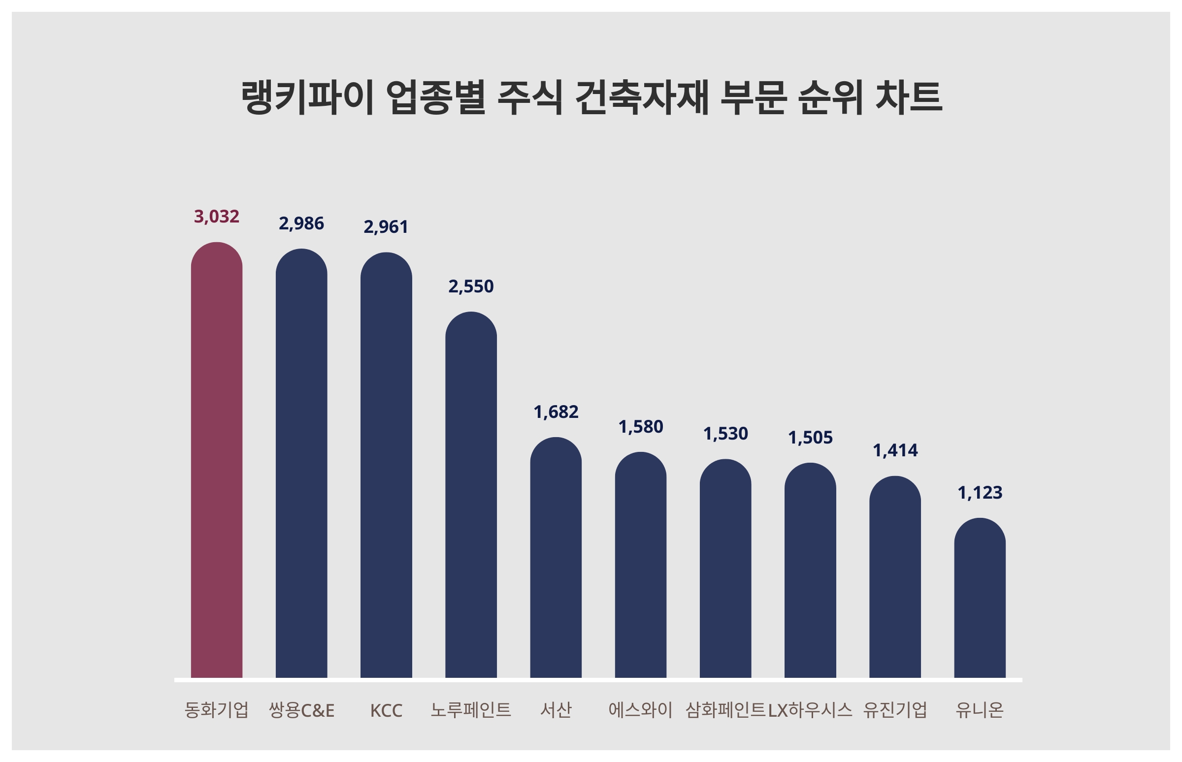 1위 동화기업 주가·2위 쌍용C&E 주가·3위 KCC 주가, 3월 2주차 업종별 주식 건축자재 부문 트렌드지수 순위는? < 데이터 <  데이터 < 기사본문 - 스타데일리뉴스