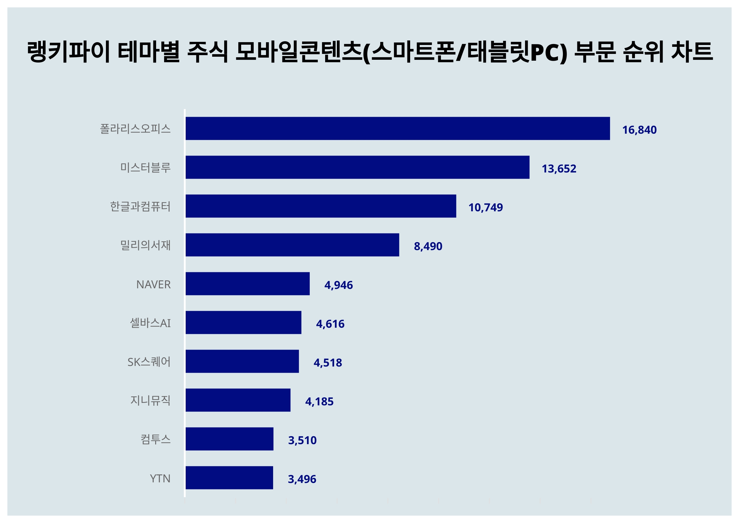 1위 폴라리스오피스 주가·2위 미스터블루 주가·3위 한글과컴퓨터 주가, 3월 2주차 테마별 주식 모바일콘텐츠(스마트폰/태블릿PC) 부문  트렌드지수 순위는? < 데이터 < 데이터 < 기사본문 - 스타데일리뉴스