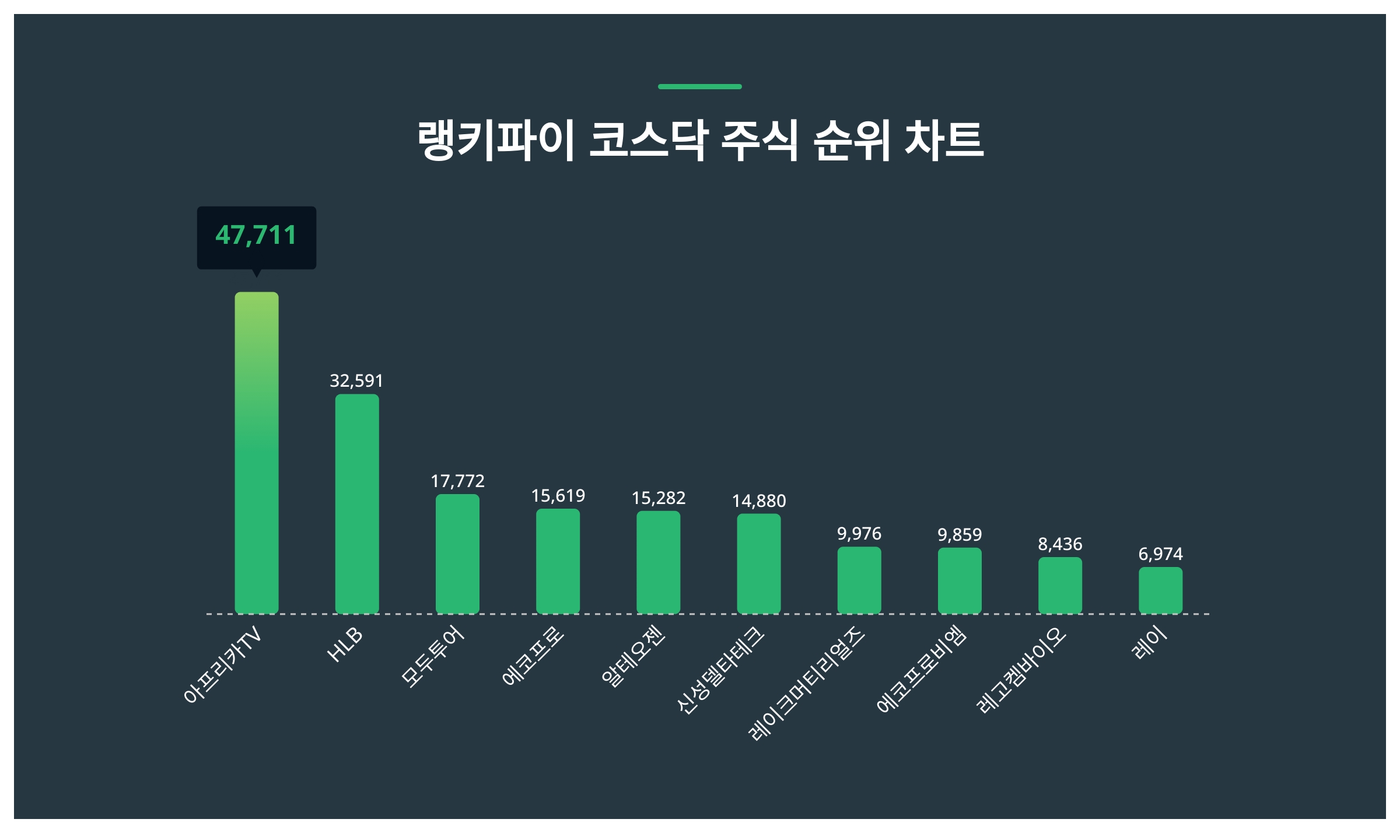 3월 12일 코스닥 주식 트렌드지수 순위 1위는 아프리카TV…HLB·모두투어 뒤이어 < 데이터 < 데이터 < 기사본문 - 스타데일리뉴스