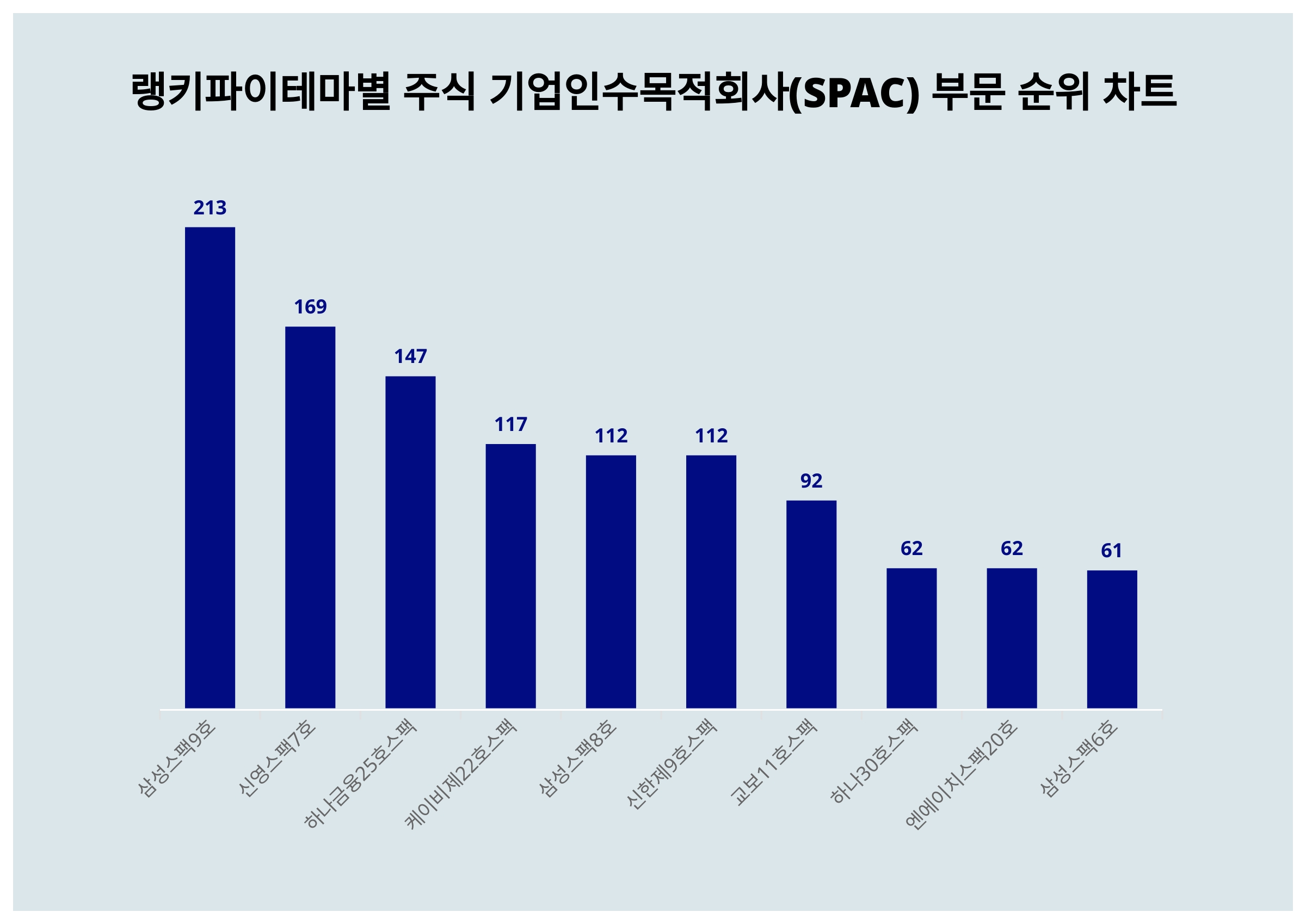 1위 삼성스팩9호·2위 신영스팩7호·3위 하나금융25호스팩, 2024년 3월 2주차 테마별 주식 기업인수목적회사(SPAC) 부문  트렌드지수 순위 결과 < 데이터 < 데이터 < 기사본문 - 스타데일리뉴스