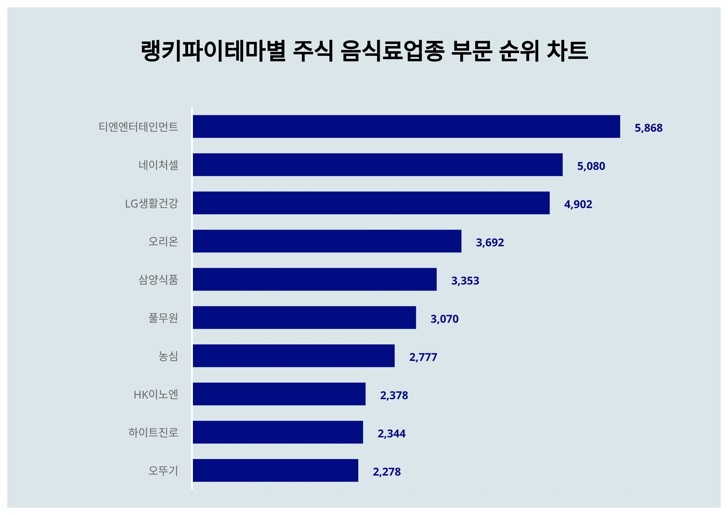1위 티엔엔터테인먼트·2위 네이처셀·3위 LG생활건강, 2024년 3월 2주차 테마별 주식 음식료업종 부문 트렌드지수 순위 결과 <  데이터 < 데이터 < 기사본문 - 스타데일리뉴스