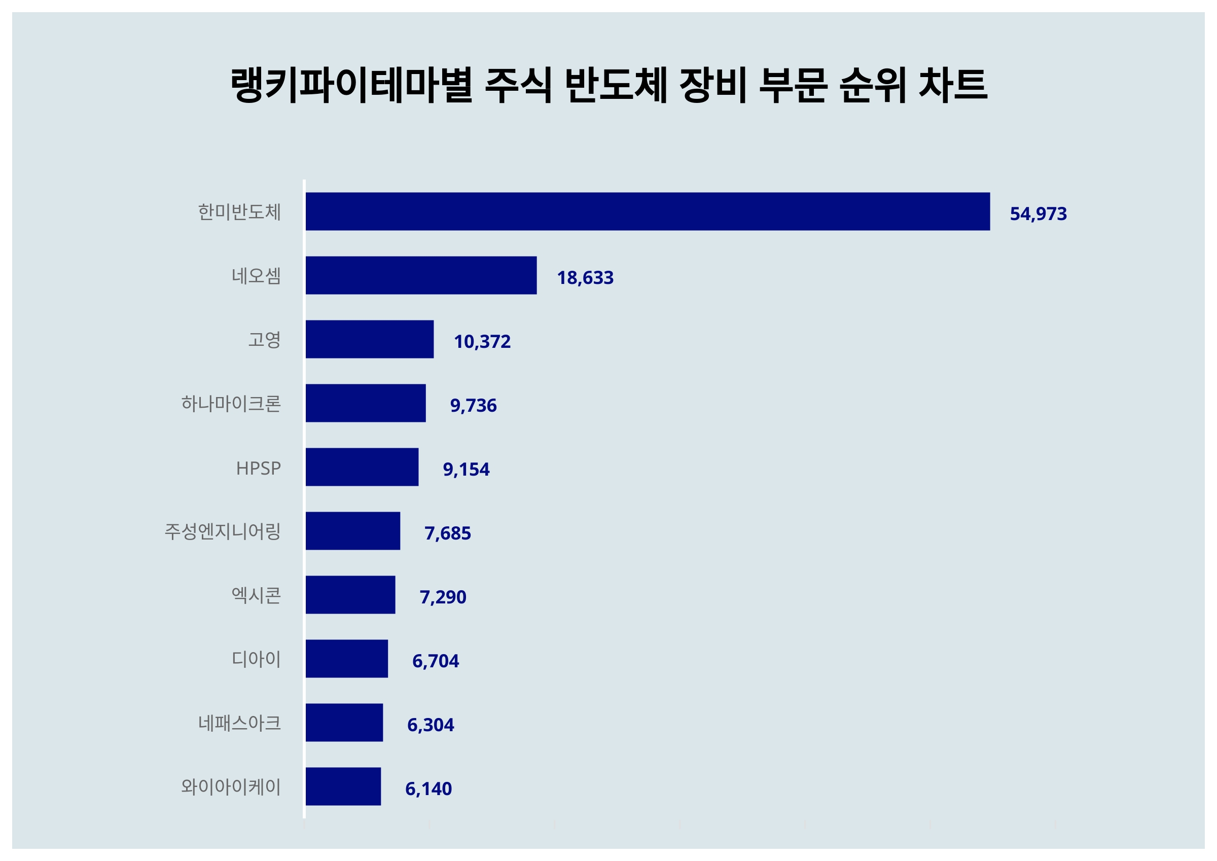 1위 한미반도체·2위 네오셈·3위 고영, 2024년 3월 2주차 테마별 주식 반도체 장비 부문 트렌드지수 순위 결과 < 데이터 <  데이터 < 기사본문 - 스타데일리뉴스