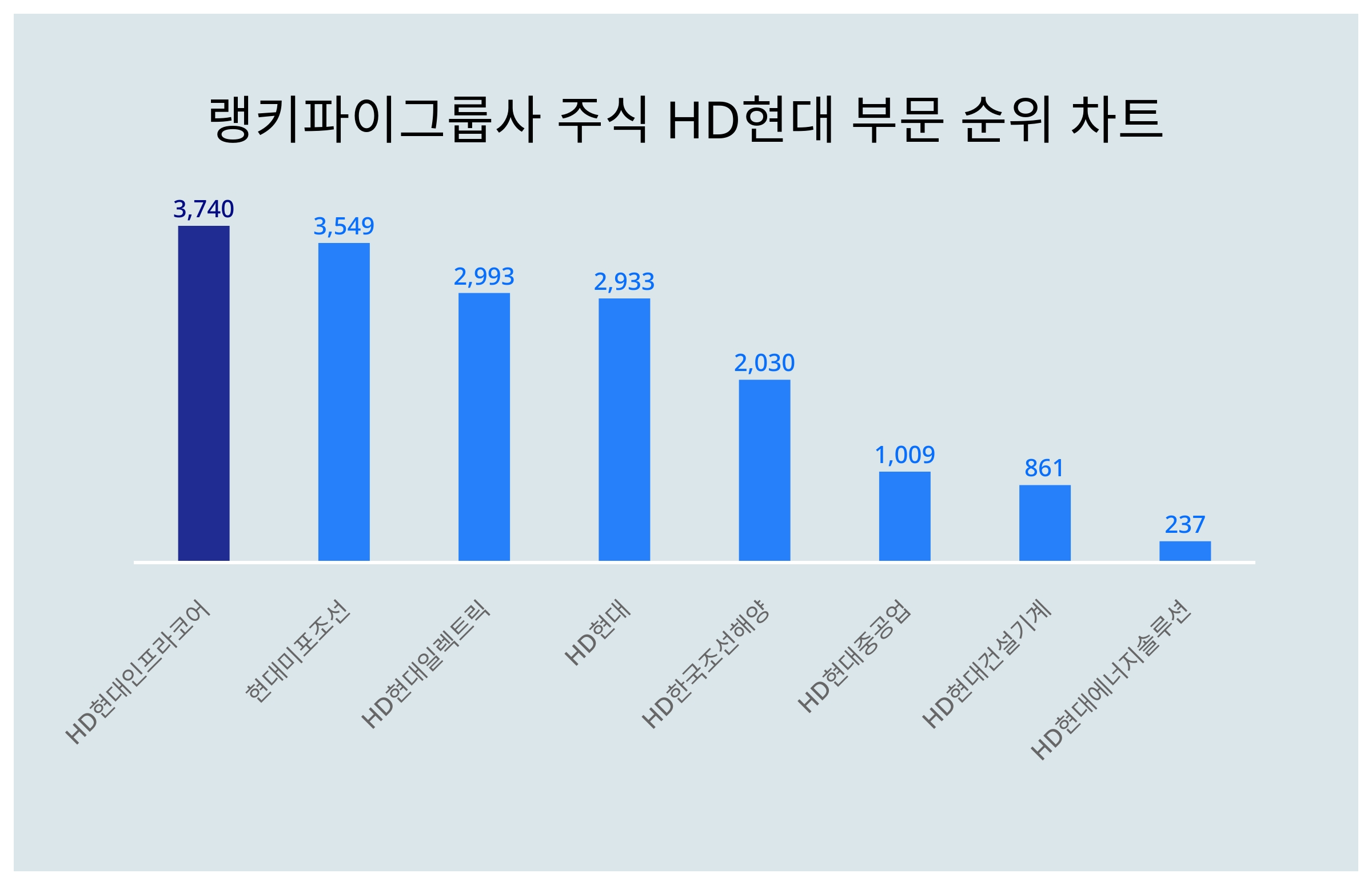 1위 HD현대인프라코어·2위 현대미포조선·3위 HD현대일렉트릭, 2024년 3월 2주차 그룹사 주식 HD현대 부문 트렌드지수 순위 결과  < 데이터 < 데이터 < 기사본문 - 스타데일리뉴스
