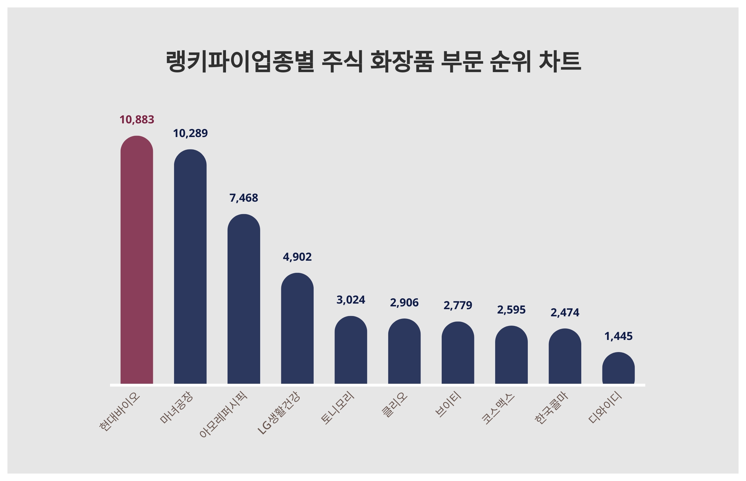 1위 현대바이오·2위 마녀공장·3위 아모레퍼시픽, 2024년 3월 2주차 업종별 주식 화장품 부문 트렌드지수 순위 결과 < 데이터 <  데이터 < 기사본문 - 스타데일리뉴스