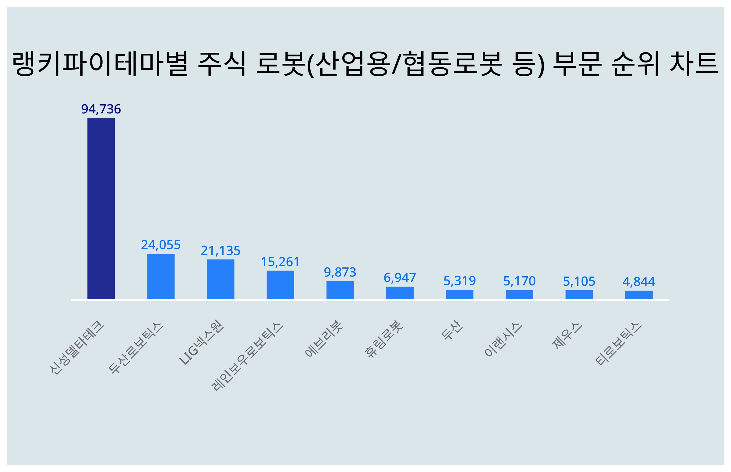 1위 신성델타테크·2위 두산로보틱스·3위 LIG넥스원, 2024년 3월 2주차 테마별 주식 로봇(산업용/협동로봇 등) 부문 트렌드지수  순위 결과 < 데이터 < 데이터 < 기사본문 - 스타데일리뉴스