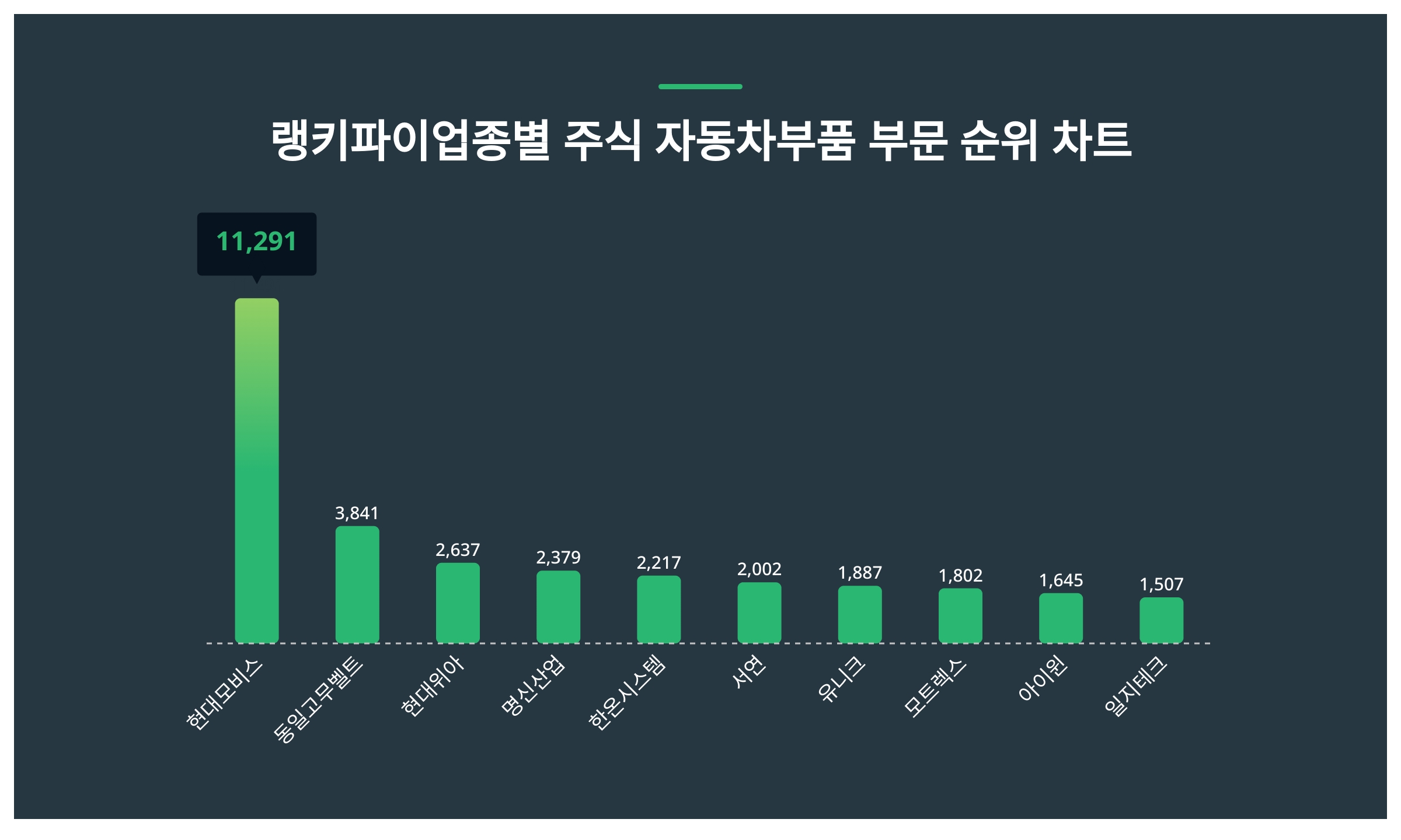 1위 현대모비스·2위 동일고무벨트·3위 현대위아, 2024년 3월 2주차 업종별 주식 자동차부품 부문 트렌드지수 순위 결과 < 데이터  < 데이터 < 기사본문 - 스타데일리뉴스