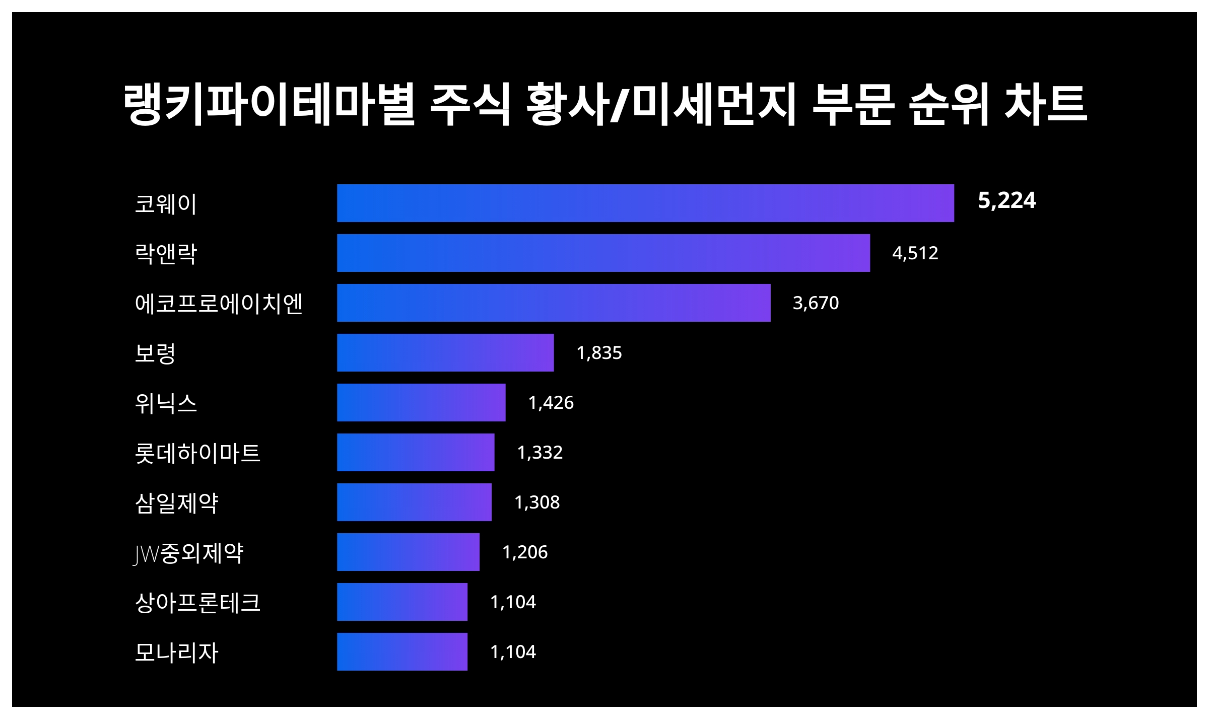 1위 코웨이·2위 락앤락·3위 에코프로에이치엔, 2024년 3월 2주차 테마별 주식 황사/미세먼지 부문 트렌드지수 순위 결과 < 데이터  < 데이터 < 기사본문 - 스타데일리뉴스