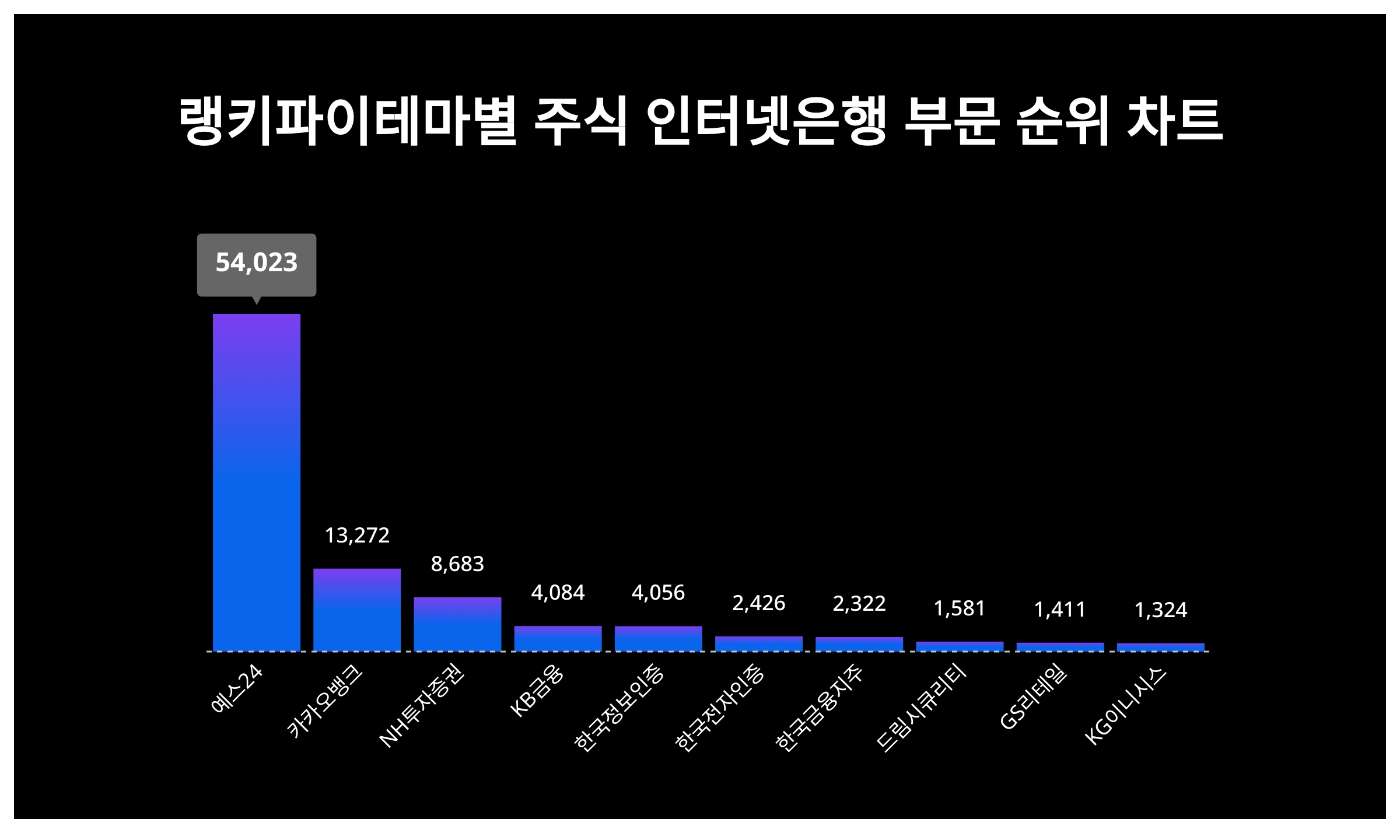 1위 예스24·2위 카카오뱅크·3위 NH투자증권, 2024년 3월 2주차 테마별 주식 인터넷은행 부문 트렌드지수 순위 결과 < 데이터  < 데이터 < 기사본문 - 스타데일리뉴스