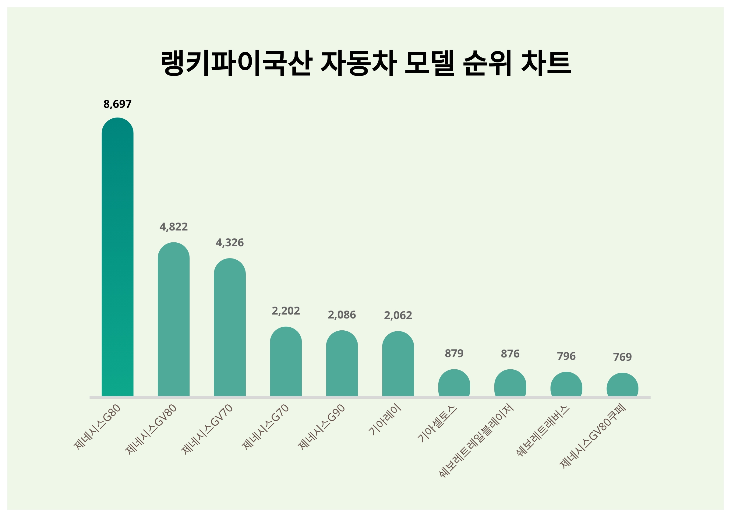 1위 제네시스G80·2위 제네시스GV80·3위 제네시스GV70, 2024년 3월 2주차 국산 자동차 모델 트렌드지수 순위 결과 <  데이터 < 데이터 < 기사본문 - 스타데일리뉴스