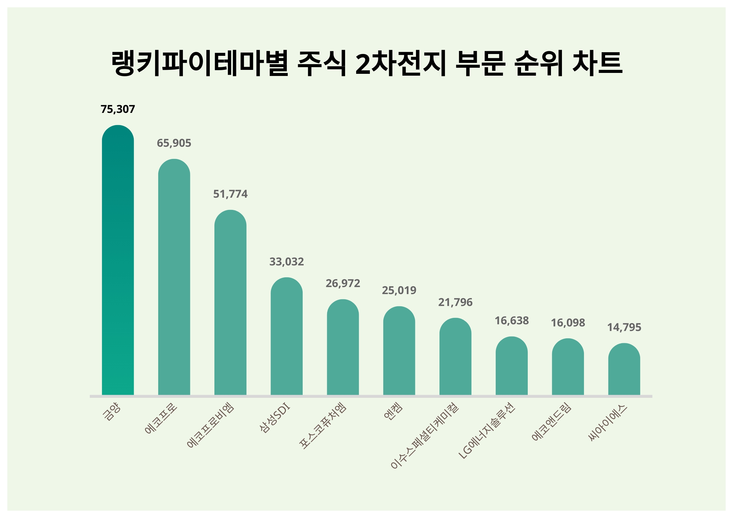 1위 금양·2위 에코프로·3위 에코프로비엠, 2024년 3월 2주차 테마별 주식 2차전지 부문 트렌드지수 순위 결과 < 데이터 <  데이터 < 기사본문 - 스타데일리뉴스