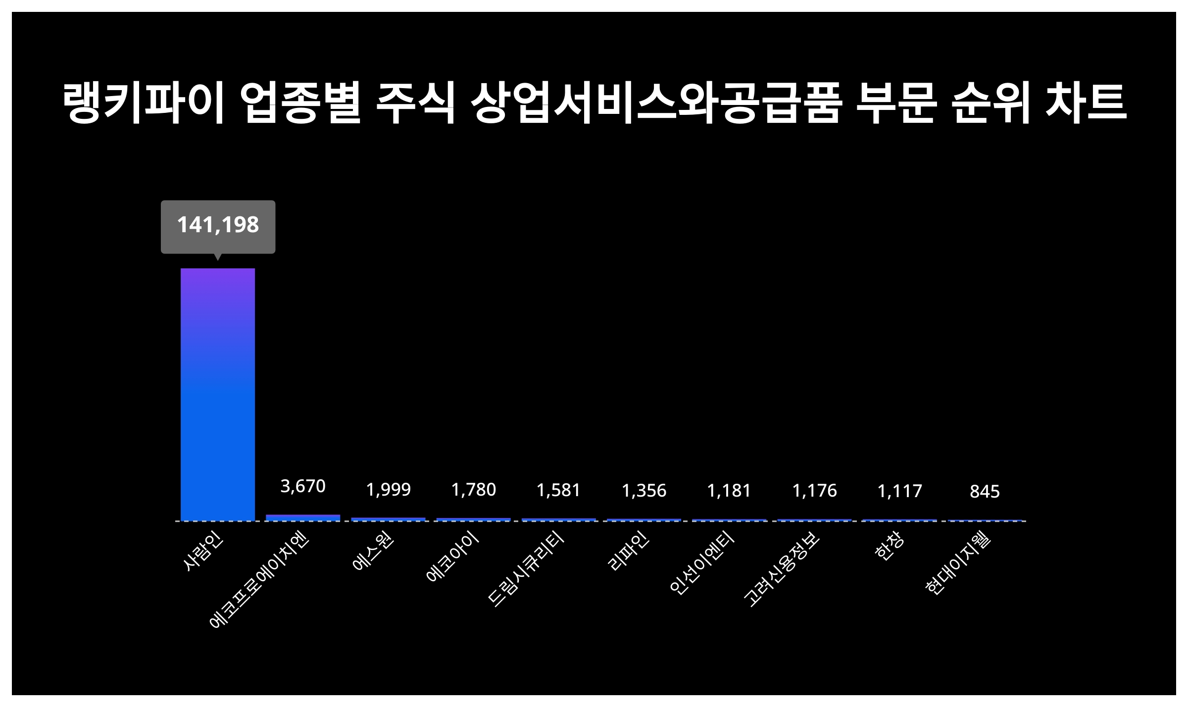 1위 사람인 주가·2위 에코프로에이치엔 주가·3위 에스원 주가, 3월 2주차 업종별 주식 상업서비스와공급품 부문 트렌드지수 순위는? <  데이터 < 데이터 < 기사본문 - 스타데일리뉴스