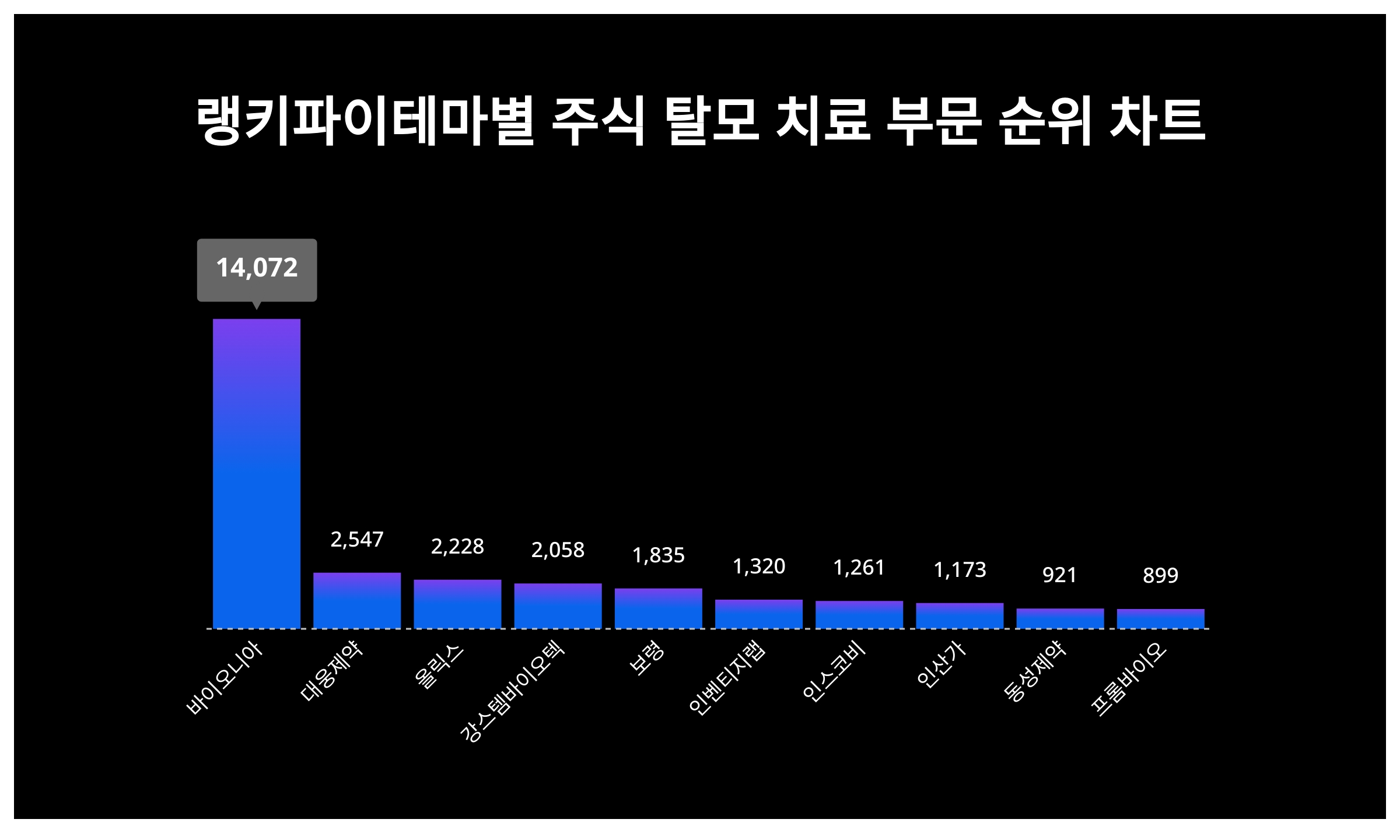 1위 바이오니아·2위 대웅제약·3위 올릭스, 2024년 3월 2주차 테마별 주식 탈모 치료 부문 트렌드지수 순위 결과 < 데이터 <  데이터 < 기사본문 - 스타데일리뉴스