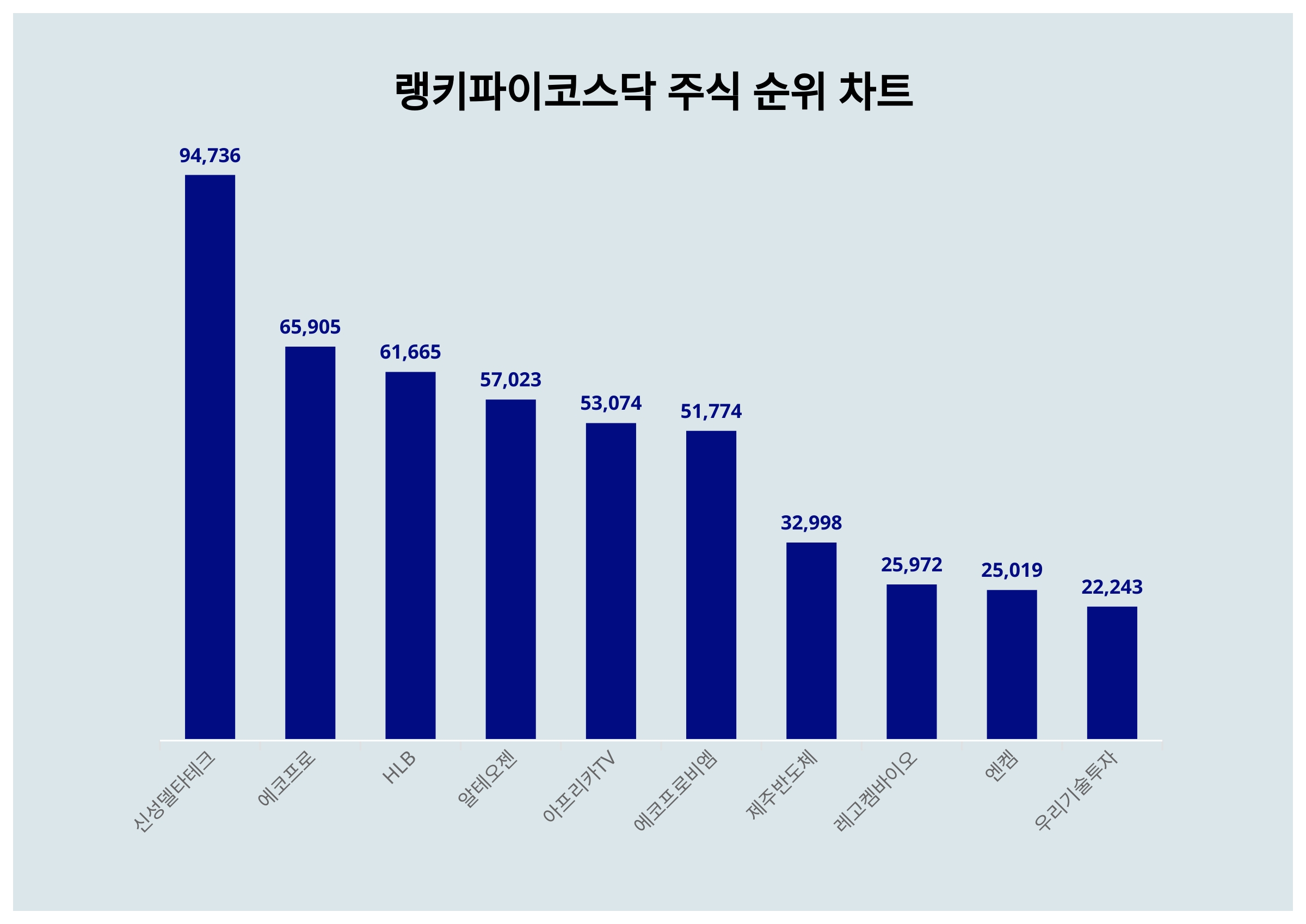 1위 신성델타테크·2위 에코프로·3위 HLB, 2024년 3월 2주차 코스닥 주식 트렌드지수 순위 결과 < 데이터 < 데이터 <  기사본문 - 스타데일리뉴스