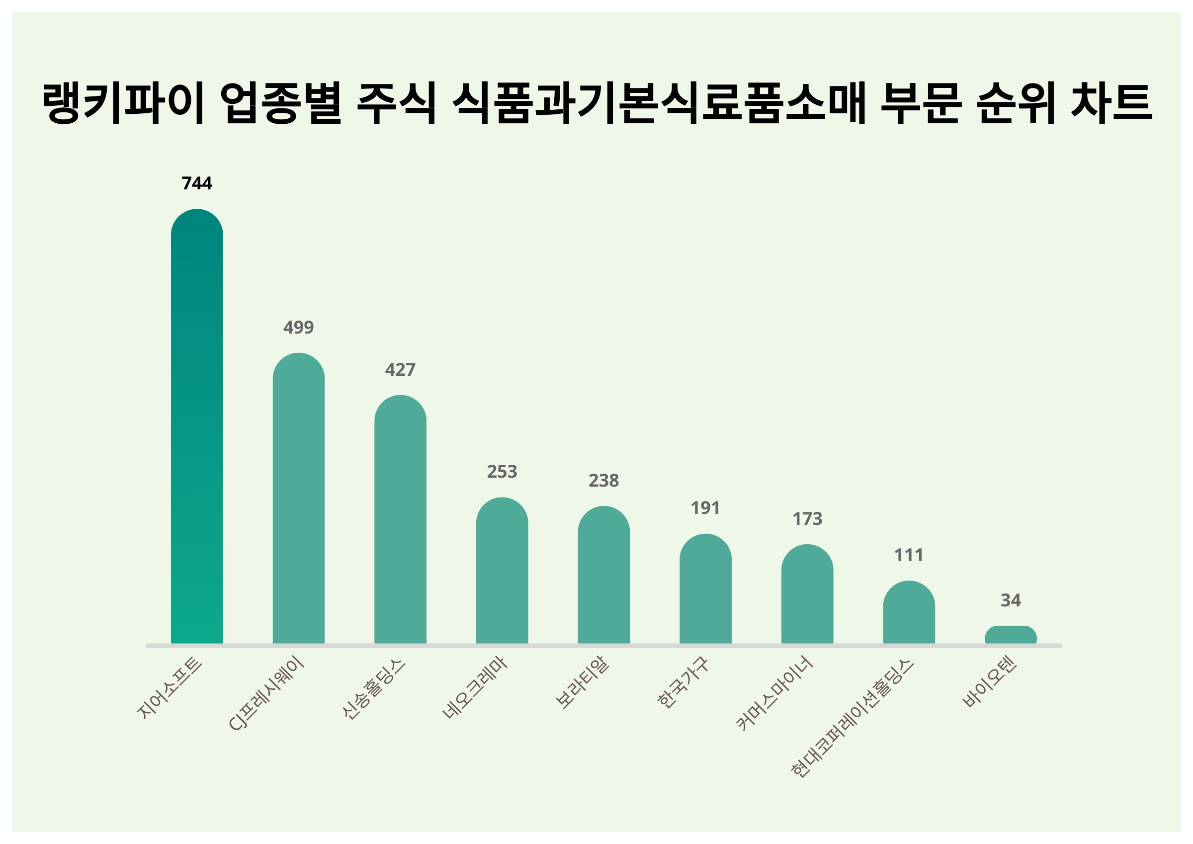 1위 지어소프트 주가·2위 CJ프레시웨이 주가·3위 신송홀딩스 주가, 3월 2주차 업종별 주식 식품과 기본 식료품 소매 부문 트렌드지수  순위는? < 데이터 < 데이터 < 기사본문 - 스타데일리뉴스
