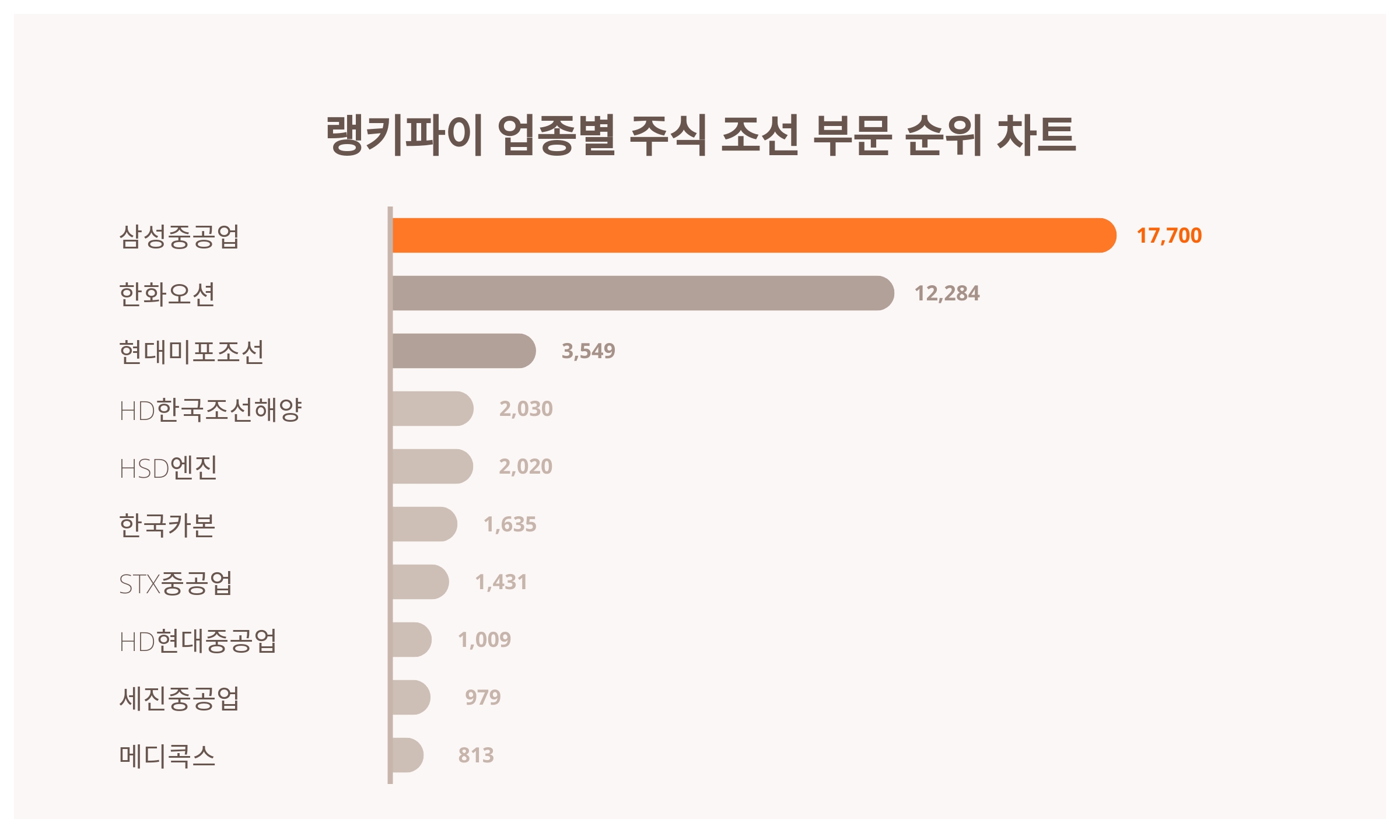 1위 삼성중공업 주가·2위 한화오션 주가·3위 현대미포조선 주가, 3월 2주차 업종별 주식 조선 부문 트렌드지수 순위는? < 데이터 <  데이터 < 기사본문 - 스타데일리뉴스