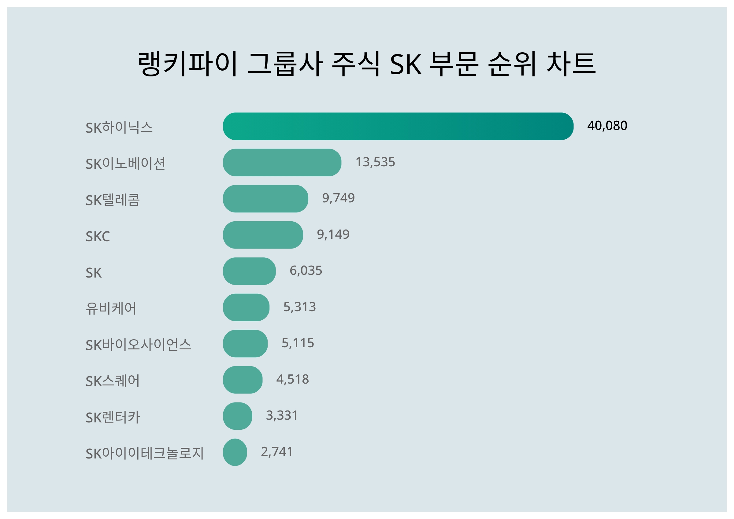 1위 SK하이닉스 주가·2위 SK이노베이션 주가·3위 SK텔레콤 주가, 3월 2주차 그룹사 주식 SK 부문 트렌드지수 순위는? <  데이터 < 데이터 < 기사본문 - 스타데일리뉴스