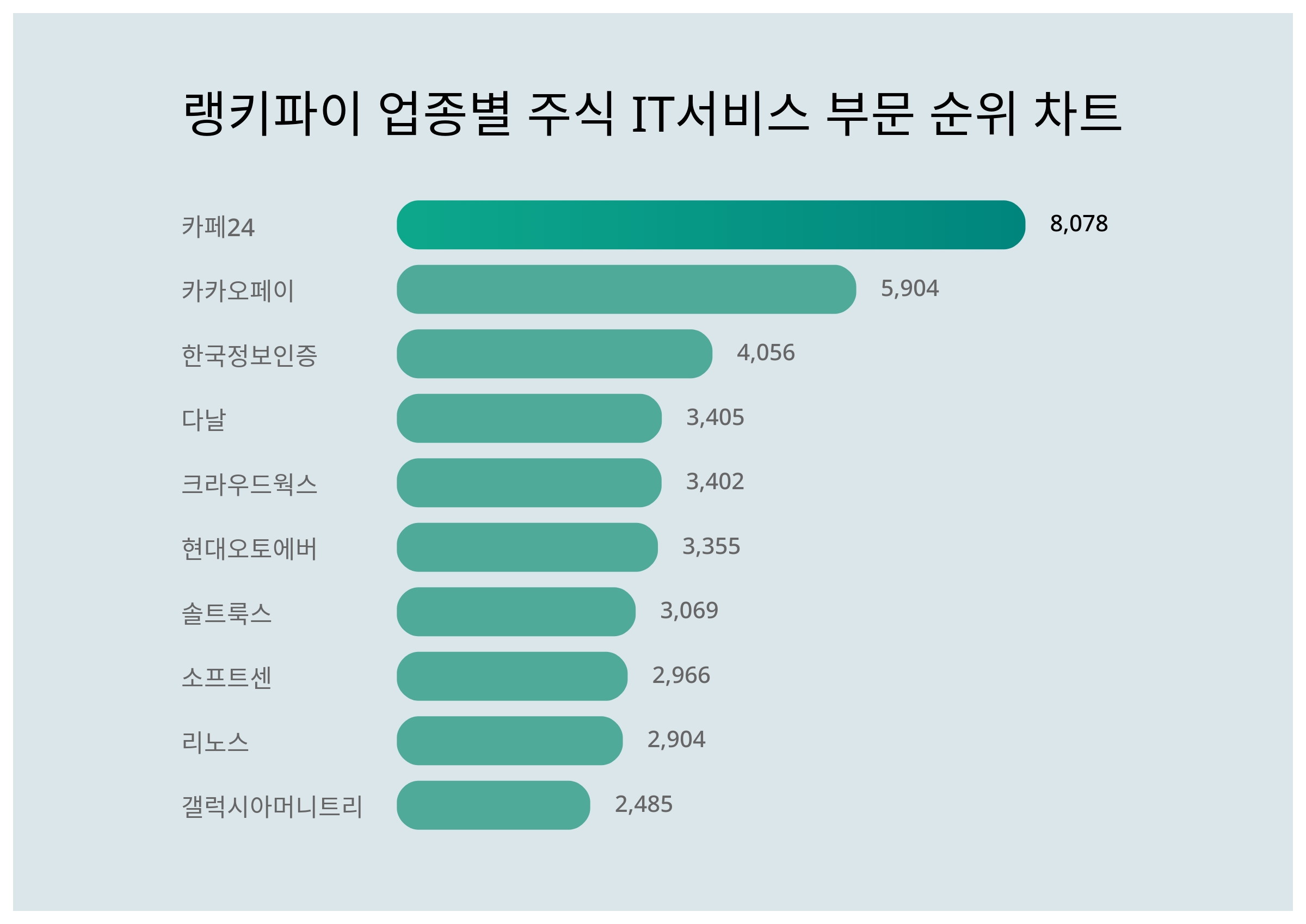 1위 카페24 주가·2위 카카오페이 주가·3위 한국정보인증 주가, 3월 2주차 업종별 주식 IT서비스 부문 트렌드지수 순위는? <  데이터 < 데이터 < 기사본문 - 스타데일리뉴스