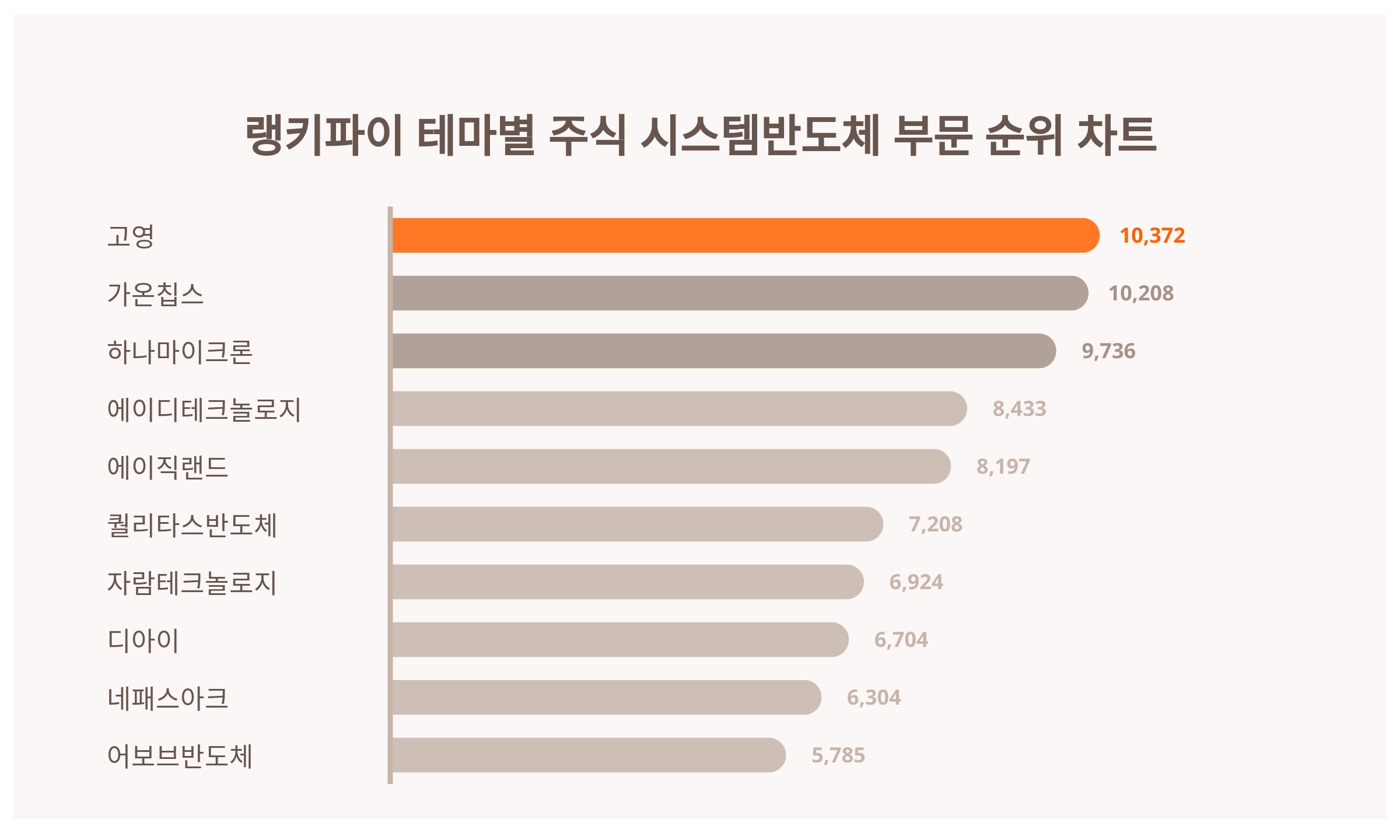 1위 고영 주가·2위 가온칩스 주가·3위 하나마이크론 주가, 3월 2주차 테마별 주식 시스템반도체 부문 트렌드지수 순위는? < 데이터  < 데이터 < 기사본문 - 스타데일리뉴스