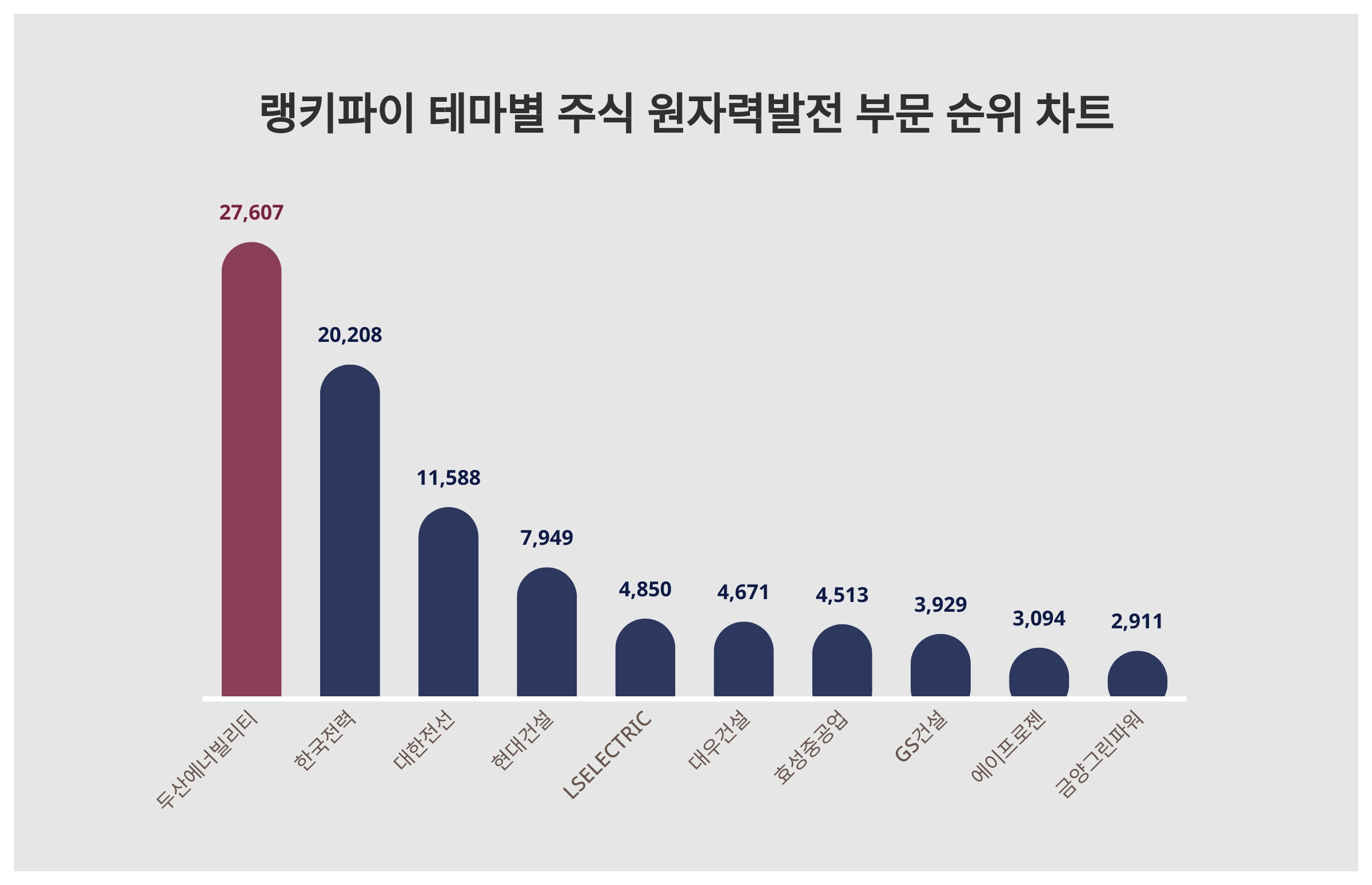 1위 두산에너빌리티 주가·2위 한국전력 주가·3위 대한전선 주가, 3월 2주차 테마별 주식 원자력발전 부문 트렌드지수 순위는? <  데이터 < 데이터 < 기사본문 - 스타데일리뉴스