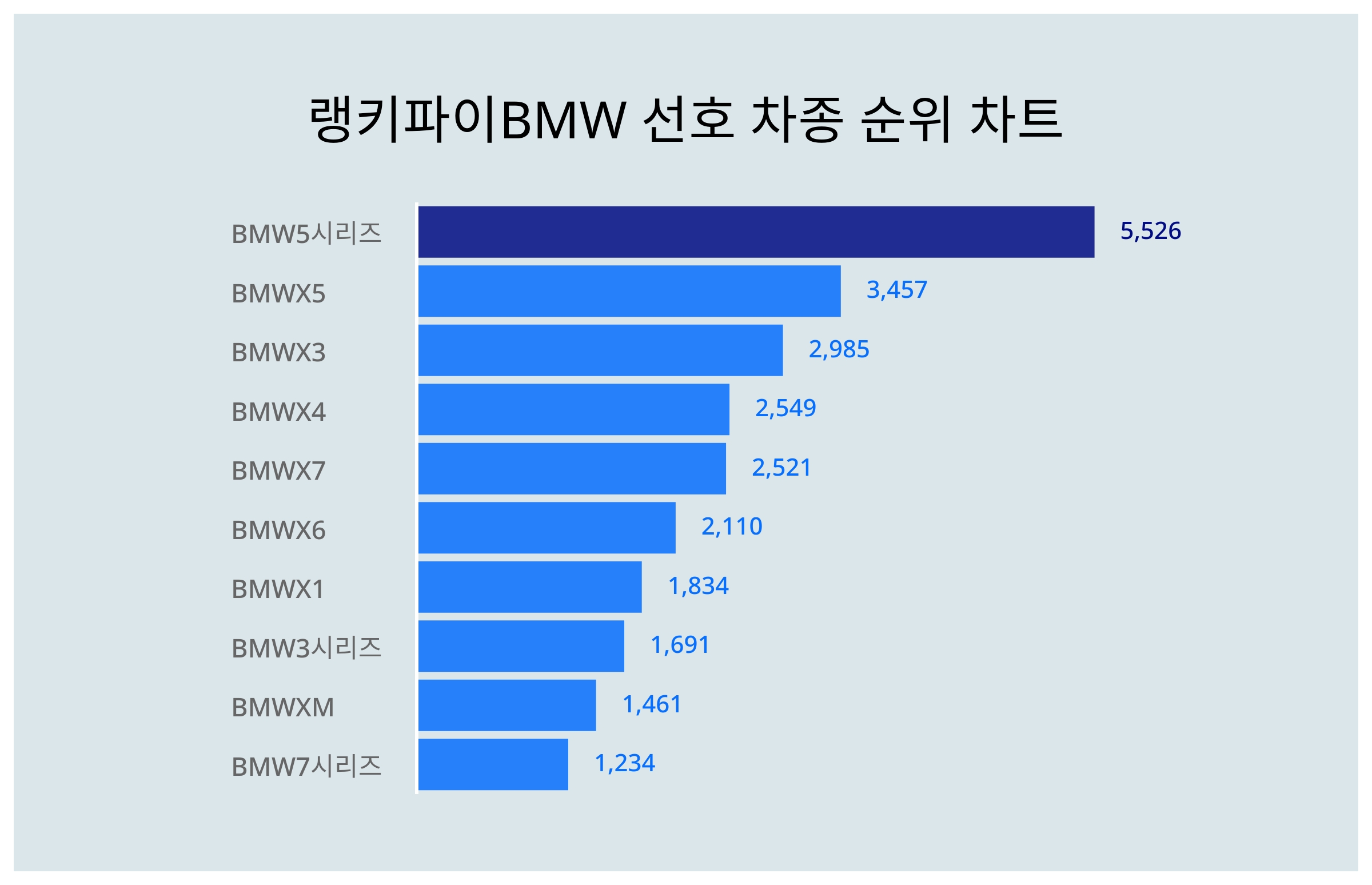 1위 BMW5시리즈·2위 BMWX5·3위 BMWX3, 2024년 3월 2주차 BMW 선호 차종 트렌드지수 순위 결과 < 데이터 <  데이터 < 기사본문 - 스타데일리뉴스