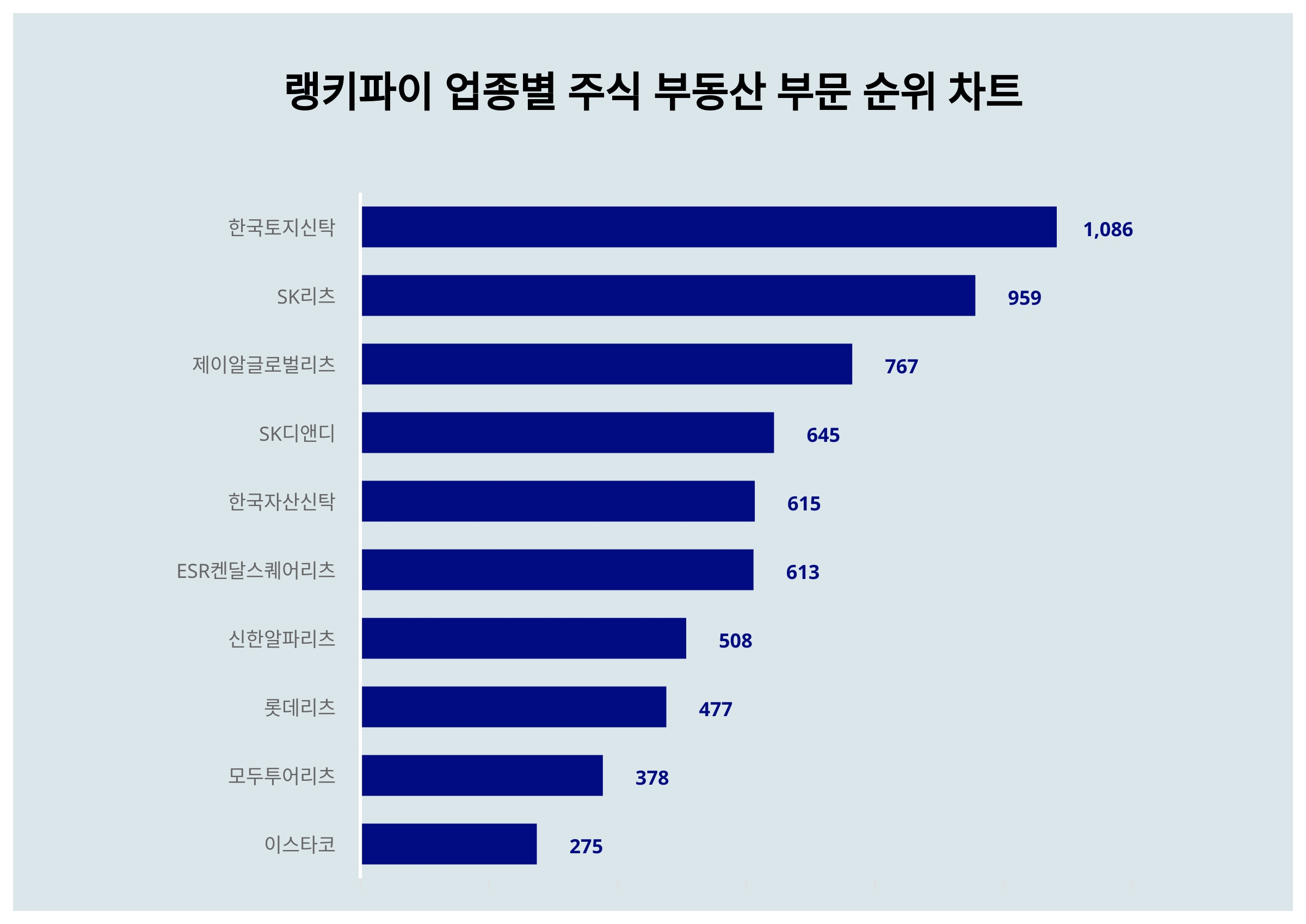1위 한국토지신탁 주가·2위 SK리츠 주가·3위 제이알글로벌리츠 주가, 3월 2주차 업종별 주식 부동산 부문 트렌드지수 순위는? <  데이터 < 데이터 < 기사본문 - 스타데일리뉴스