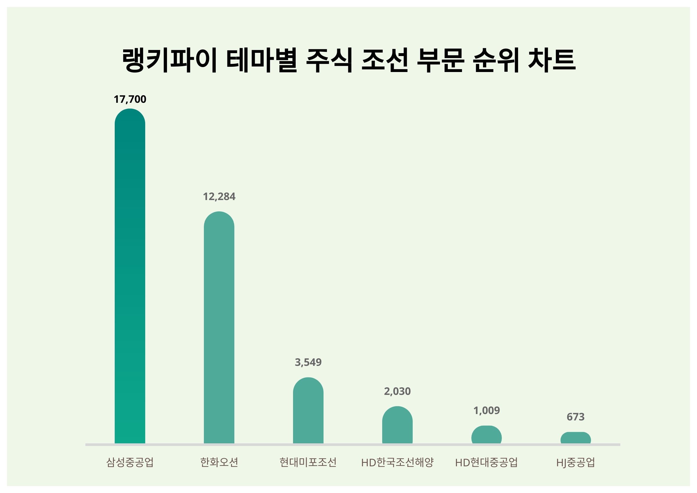 1위 삼성중공업 주가·2위 한화오션 주가·3위 현대미포조선 주가, 3월 2주차 테마별 주식 조선 부문 트렌드지수 순위는? < 데이터 <  데이터 < 기사본문 - 스타데일리뉴스