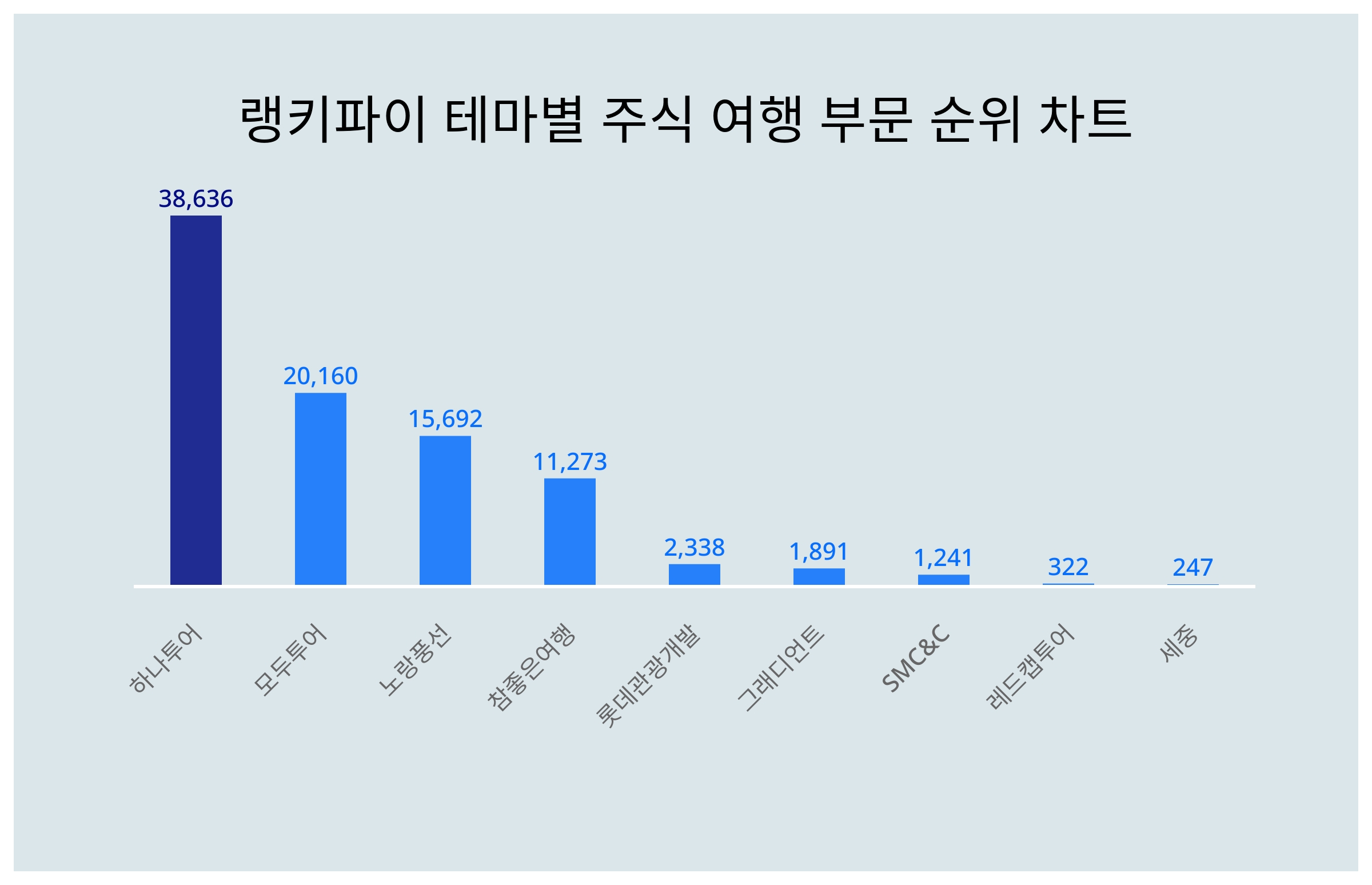 1위 하나투어 주가·2위 모두투어 주가·3위 노랑풍선 주가, 3월 2주차 테마별 주식 여행 부문 트렌드지수 순위는? < 데이터 <  데이터 < 기사본문 - 스타데일리뉴스