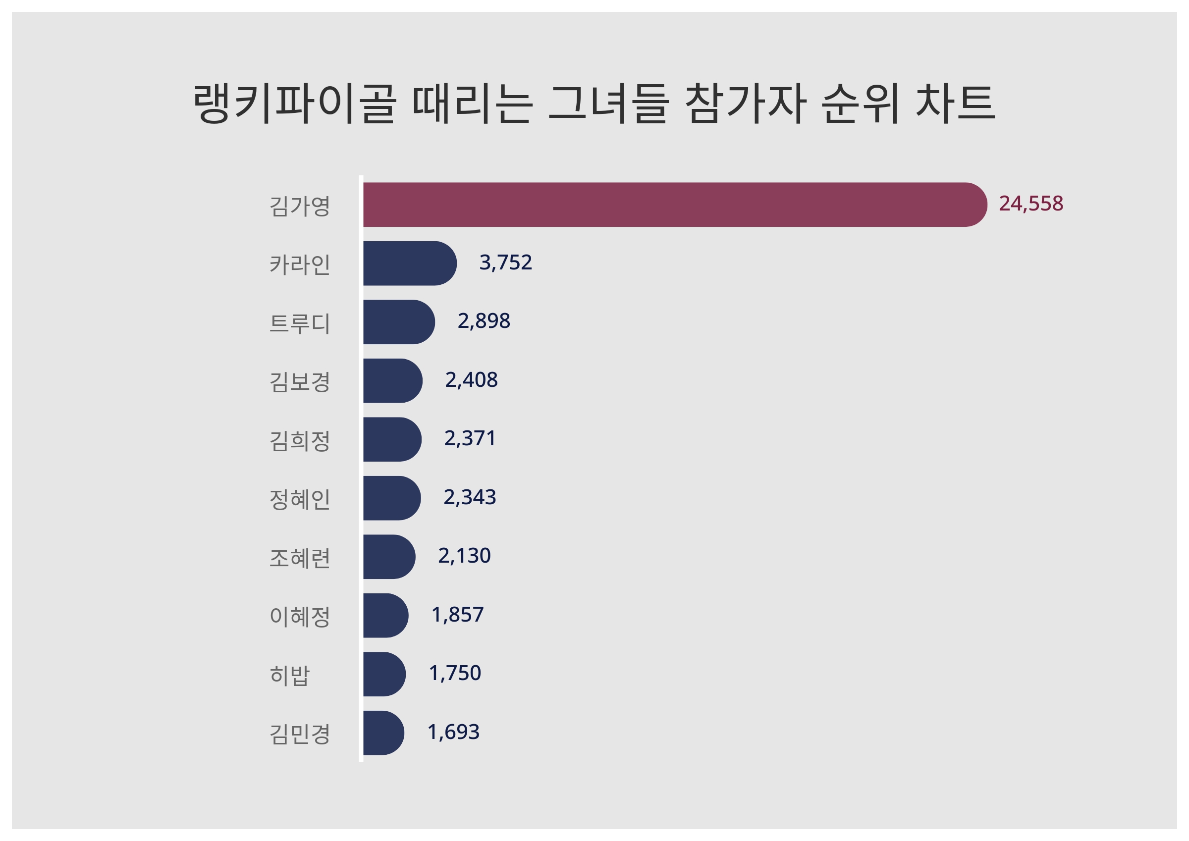 1위 김가영·2위 카라인·3위 트루디, 2024년 3월 3주차 골 때리는 그녀들 참가자 트렌드지수 순위 결과 < 데이터 < 데이터 <  기사본문 - 스타데일리뉴스