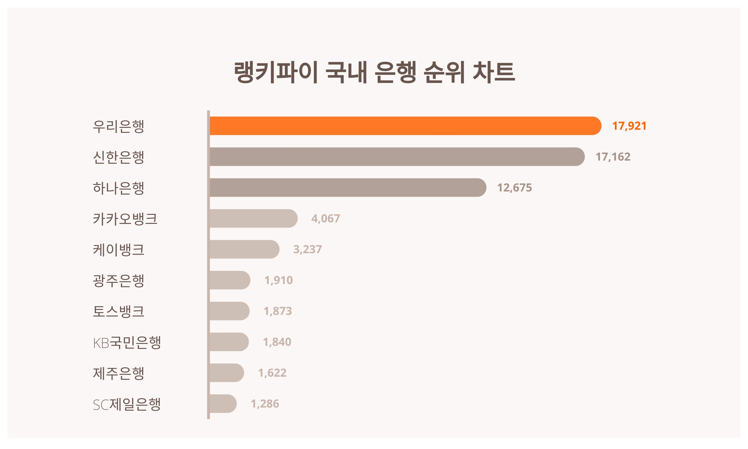 1위 우리은행·2위 신한은행·3위 하나은행...2024년 3월 18일 국내 은행 트렌드지수 순위 결과 < 데이터 < 데이터 < 기사본문  - 스타데일리뉴스