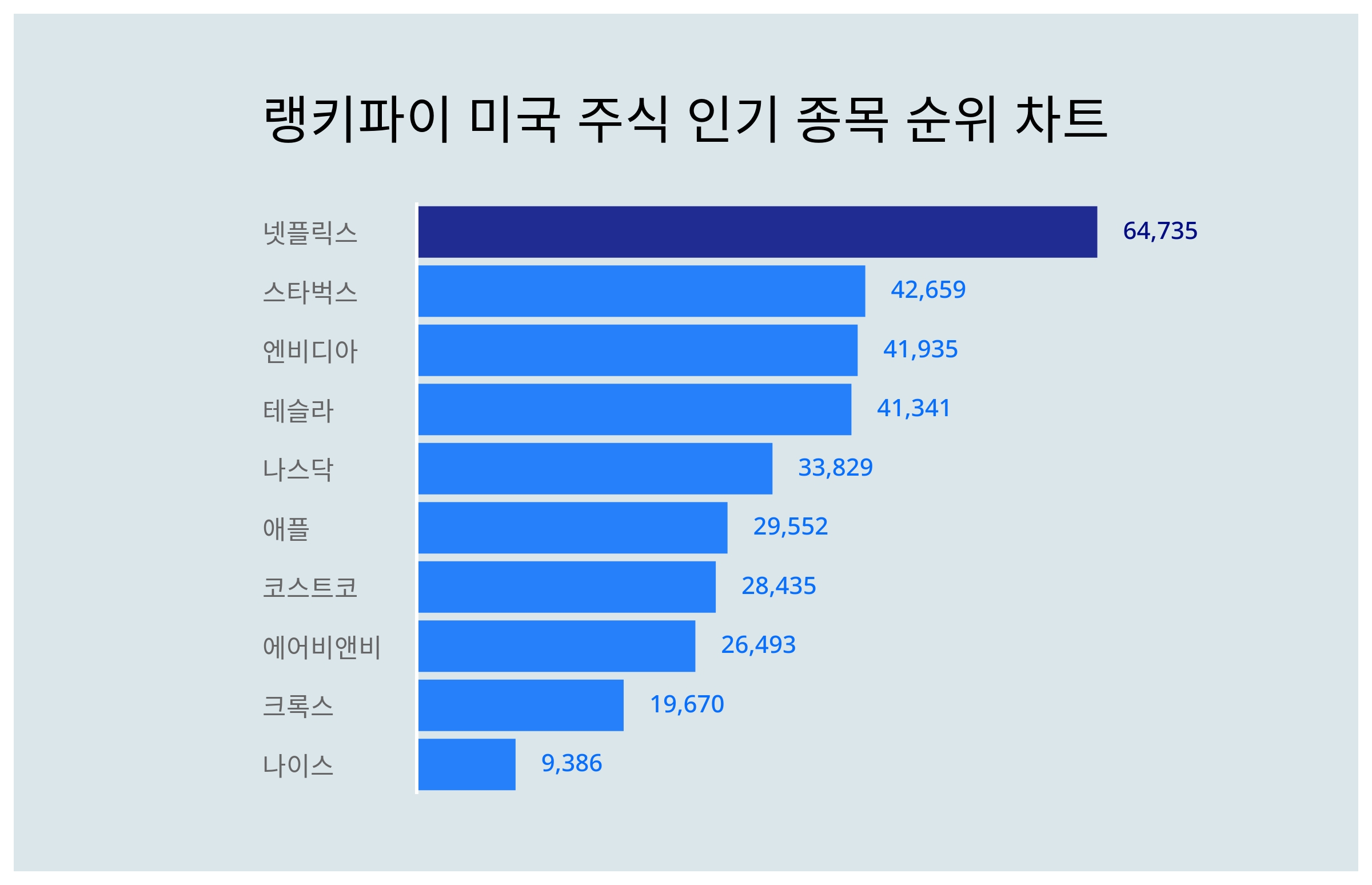1위 넷플릭스 주가·2위 스타벅스 주가·3위 엔비디아 주가, 3월 3주차 미국 주식 인기 종목 트렌드지수 순위는? < 데이터 < 데이터  < 기사본문 - 스타데일리뉴스