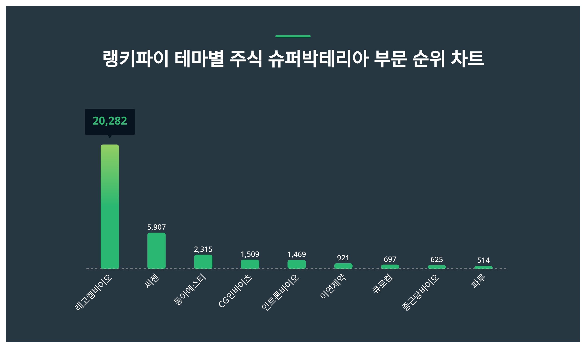 1위 레고켐바이오 주가·2위 씨젠 주가·3위 동아에스티 주가, 3월 3주차 테마별 주식 슈퍼박테리아 부문 트렌드지수 순위는? < 데이터  < 데이터 < 기사본문 - 스타데일리뉴스