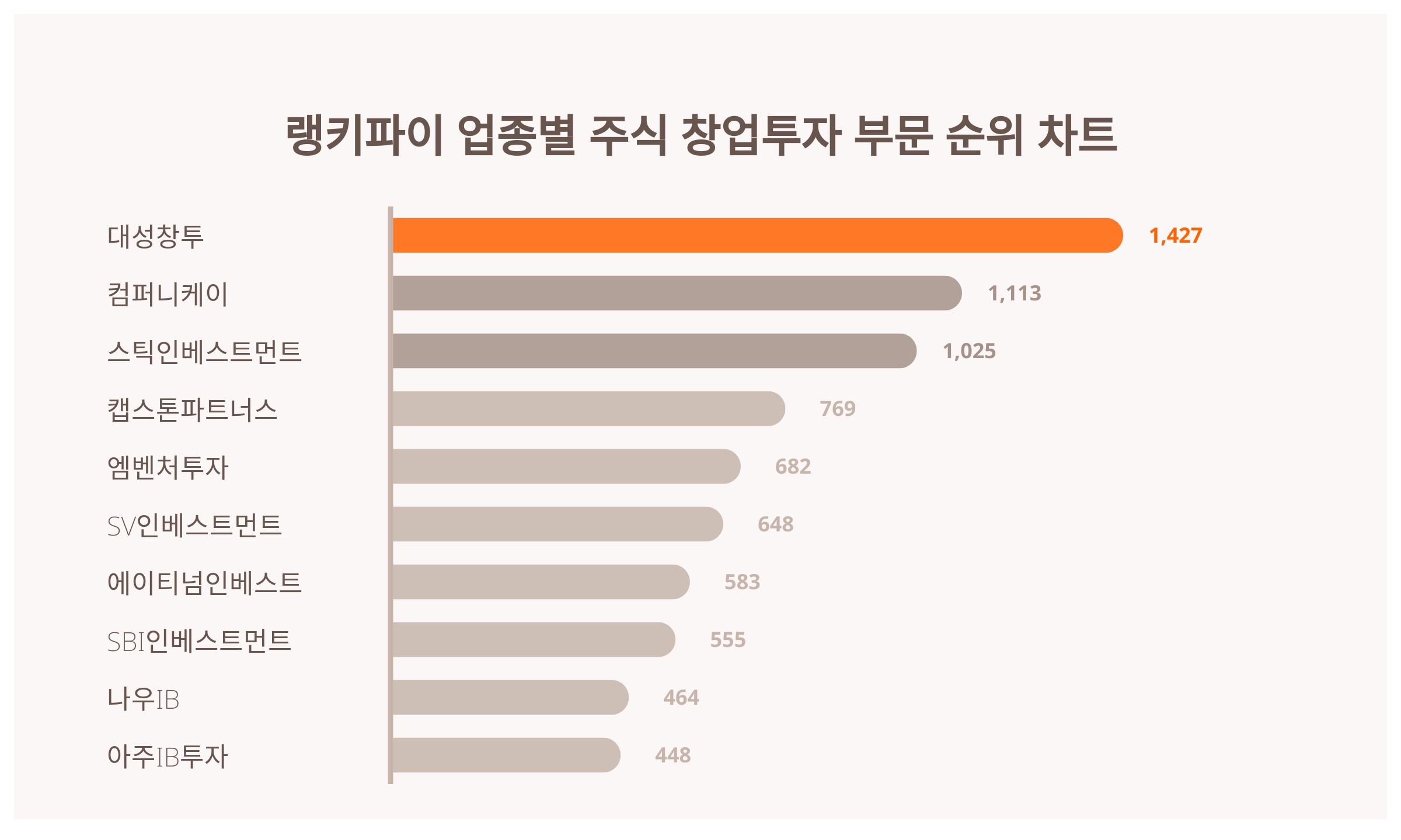 1위 대성창투 주가·2위 컴퍼니케이 주가·3위 스틱인베스트먼트 주가, 3월 3주차 업종별 주식 창업투자 부문 트렌드지수 순위는? <  데이터 < 데이터 < 기사본문 - 스타데일리뉴스