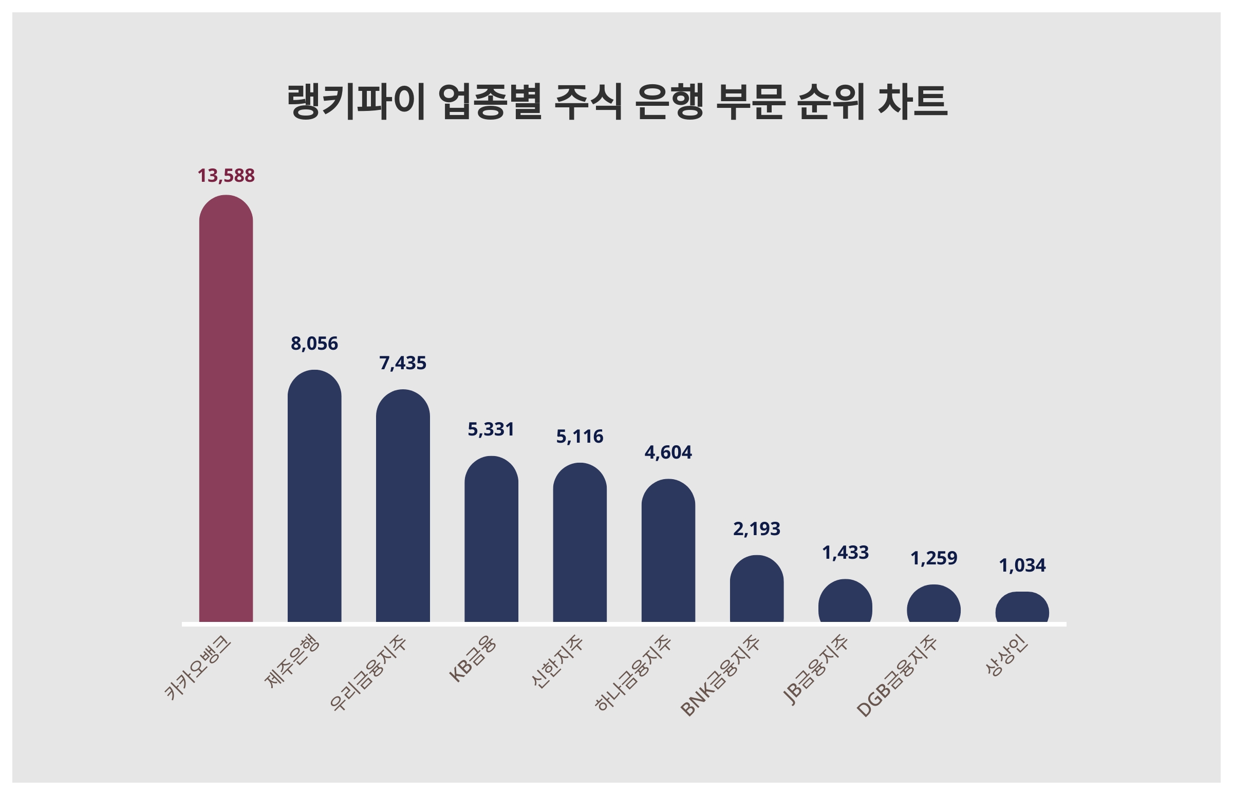 1위 카카오뱅크 주가·2위 제주은행 주가·3위 우리금융지주 주가, 3월 3주차 업종별 주식 은행 부문 트렌드지수 순위는? < 데이터 <  데이터 < 기사본문 - 스타데일리뉴스