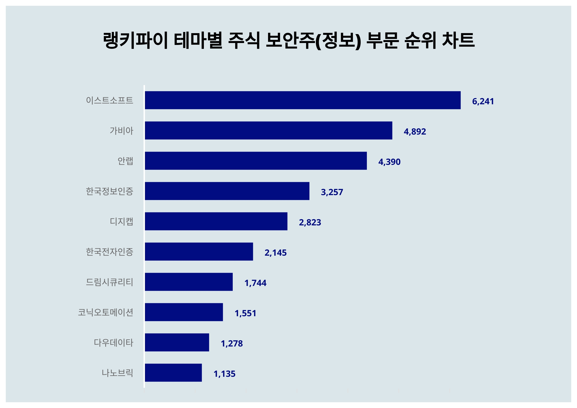 1위 이스트소프트 주가·2위 가비아 주가·3위 안랩 주가, 3월 3주차 테마별 주식 보안주(정보) 부문 트렌드지수 순위는? < 데이터  < 데이터 < 기사본문 - 스타데일리뉴스