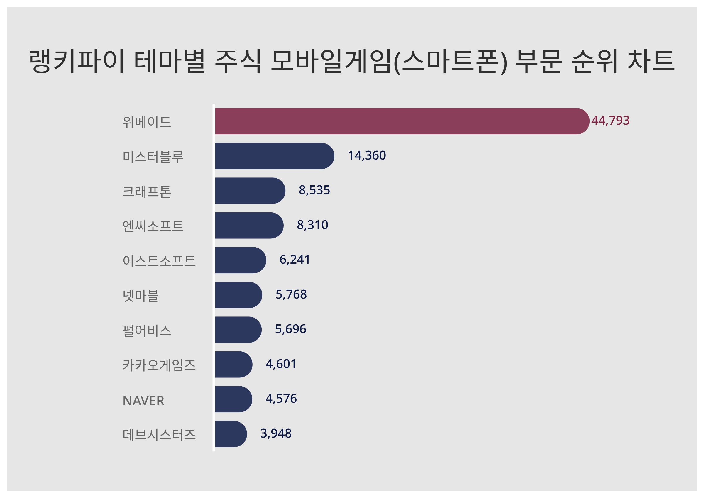 1위 위메이드 주가·2위 미스터블루 주가·3위 크래프톤 주가, 3월 3주차 테마별 주식 모바일게임(스마트폰) 부문 트렌드지수 순위는?  < 데이터 < 데이터 < 기사본문 - 스타데일리뉴스