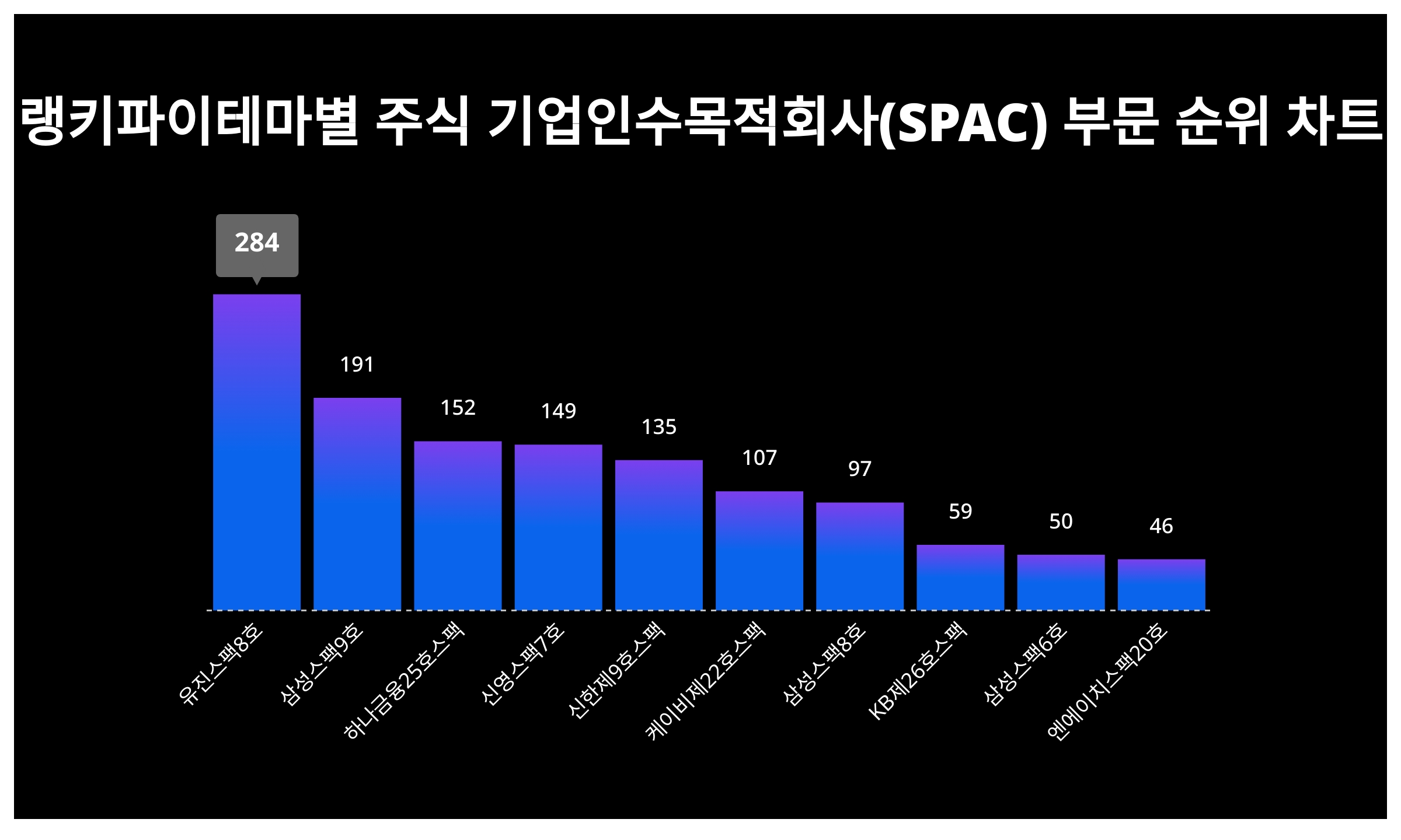 1위 유진스팩8호·2위 삼성스팩9호·3위 하나금융25호스팩, 2024년 3월 3주차 테마별 주식 기업인수목적회사(SPAC) 부문  트렌드지수 순위 결과 < 데이터 < 데이터 < 기사본문 - 스타데일리뉴스