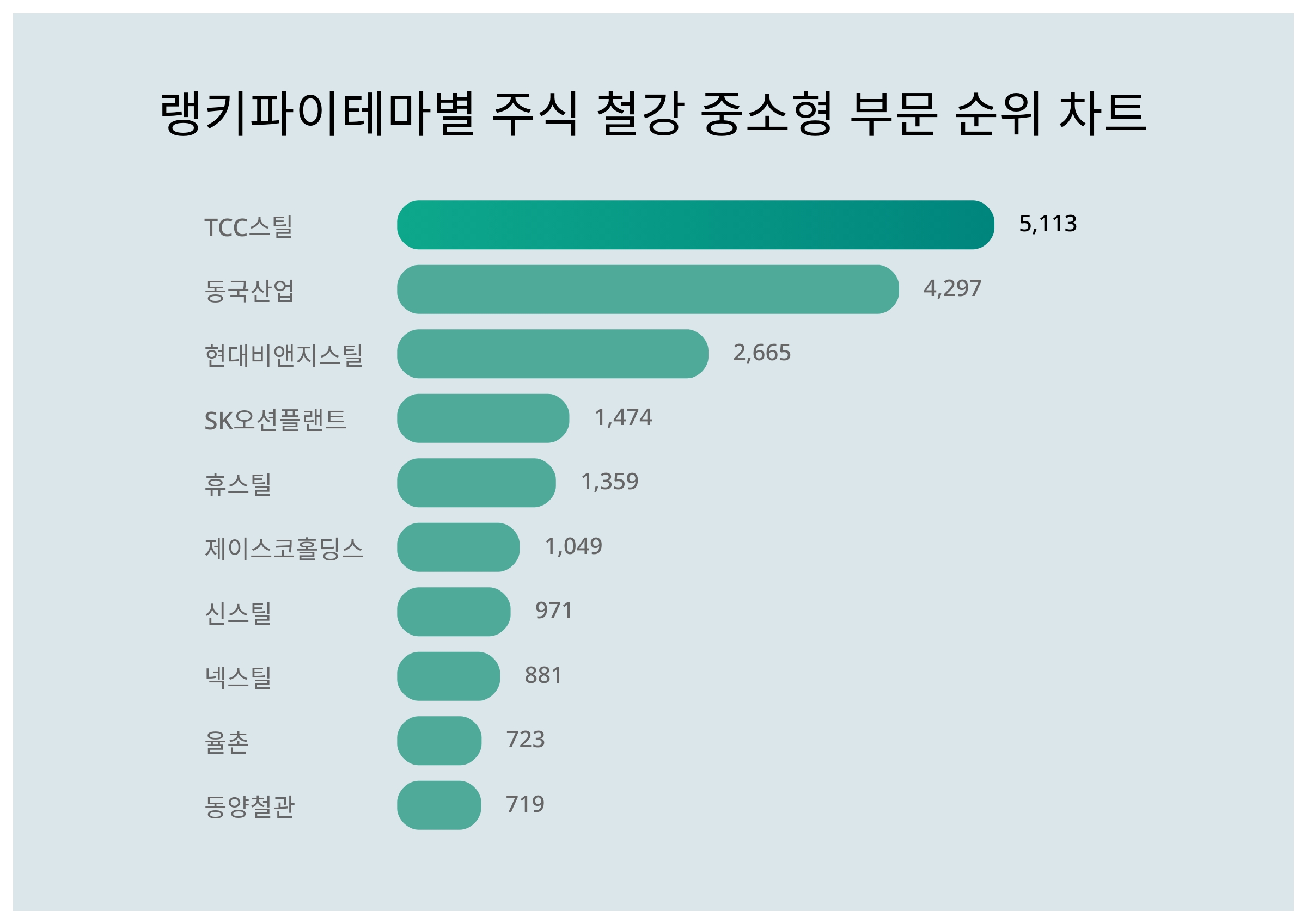 1위 TCC스틸·2위 동국산업·3위 현대비앤지스틸, 2024년 3월 3주차 테마별 주식 철강 중소형 부문 트렌드지수 순위 결과 <  데이터 < 데이터 < 기사본문 - 스타데일리뉴스
