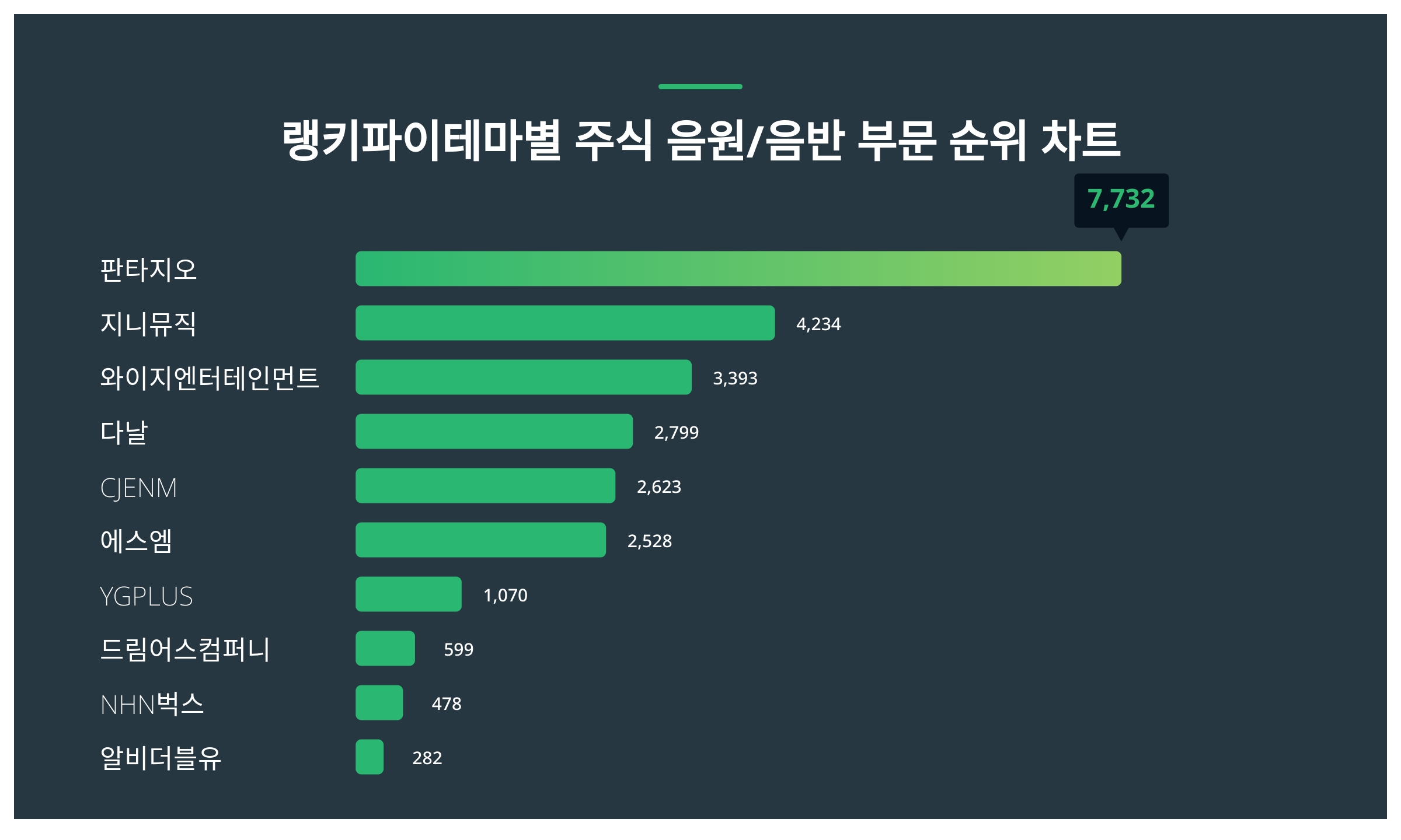 1위 판타지오·2위 지니뮤직·3위 와이지엔터테인먼트, 2024년 3월 3주차 테마별 주식 음원/음반 부문 트렌드지수 순위 결과 <  데이터 < 데이터 < 기사본문 - 스타데일리뉴스