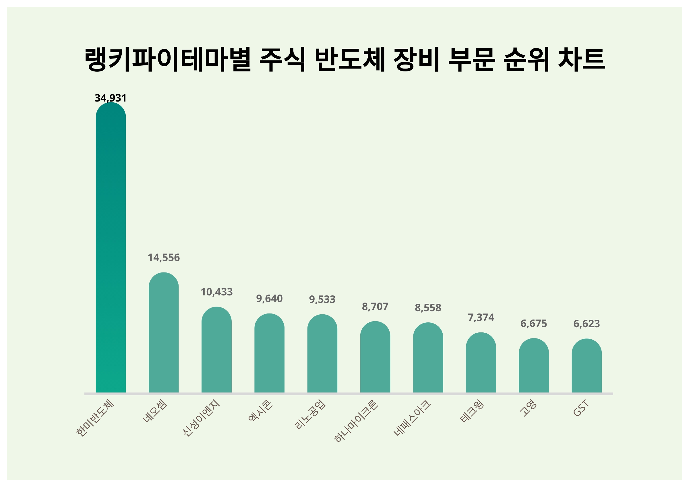 1위 한미반도체·2위 네오셈·3위 신성이엔지, 2024년 3월 3주차 테마별 주식 반도체 장비 부문 트렌드지수 순위 결과 < 데이터 <  데이터 < 기사본문 - 스타데일리뉴스